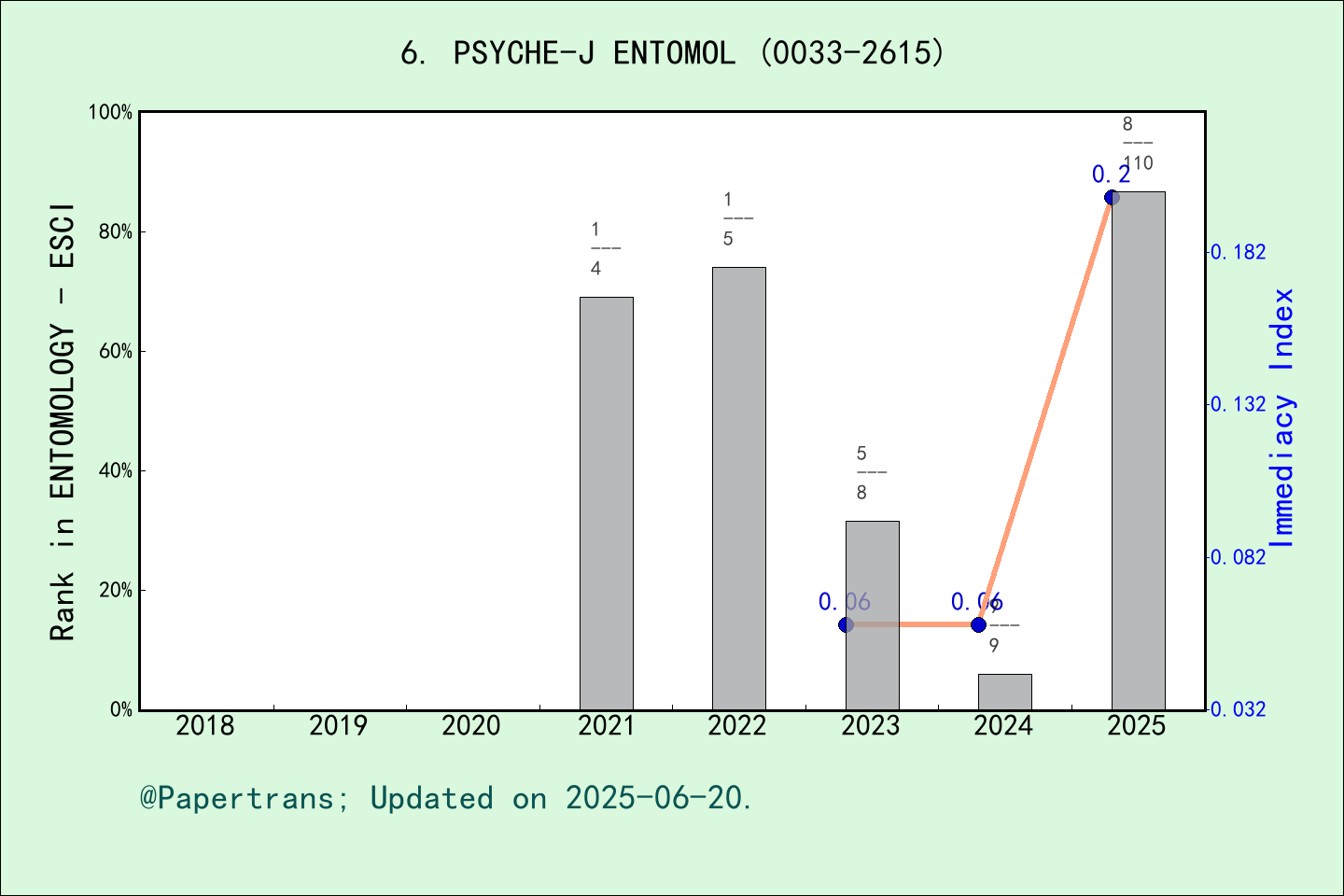 期刊影响因子2024/2025: Psyche-A Journal of Entomology, PSYCHE-J ENTOMOL, ISSN ...