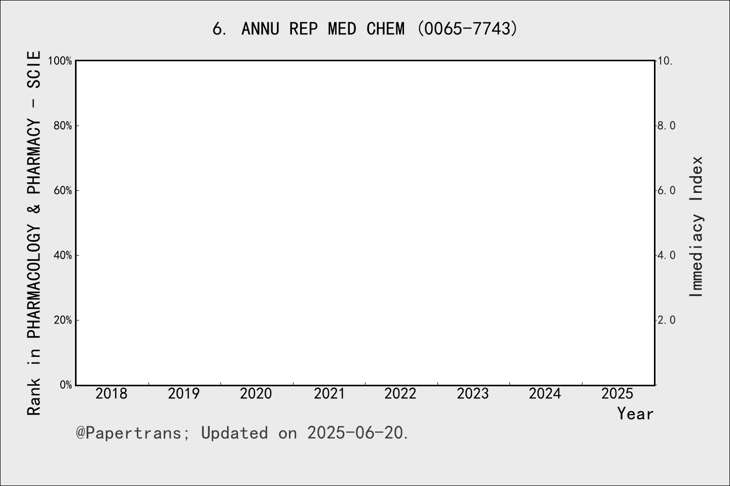期刊影响因子2024/2025: Annual Reports in Medicinal Chemistry, ANNU REP MED ...