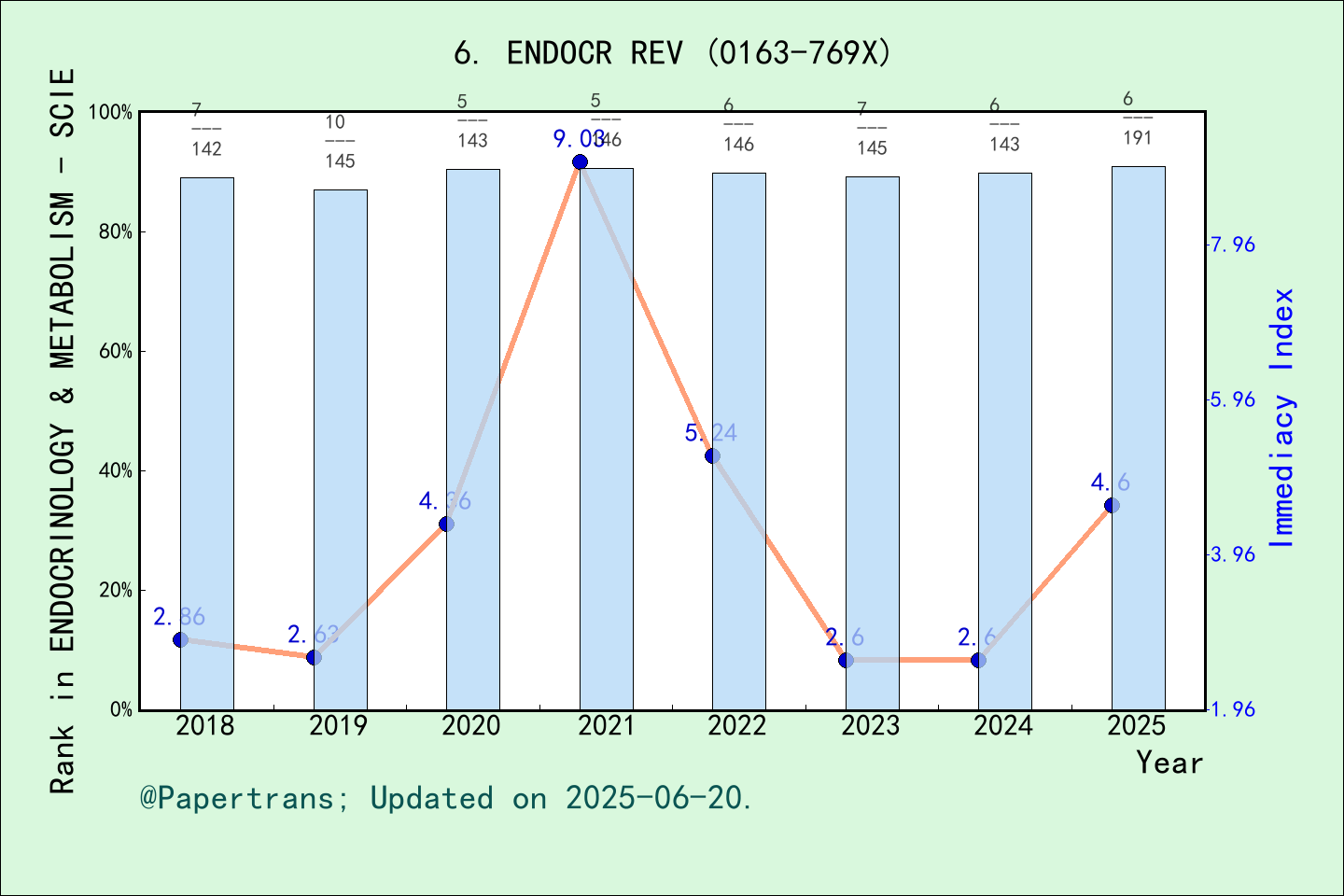 期刊影响因子2024/2025: ENDOCRINE REVIEWS, ENDOCR REV, ISSN:0163-769X, eISSN ...