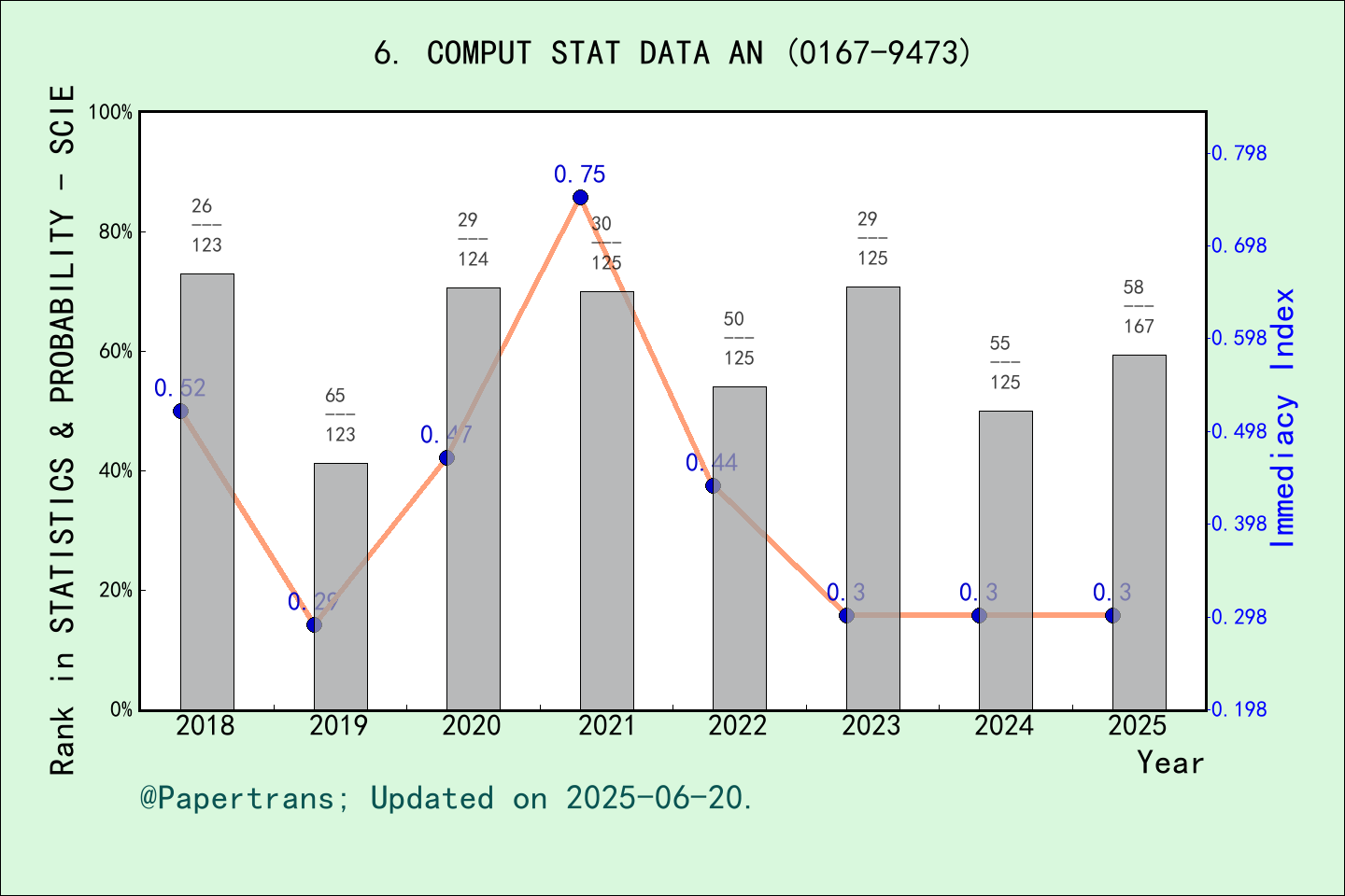 期刊影响因子2024/2025: COMPUTATIONAL STATISTICS & DATA ANALYSIS, COMPUT STAT ...