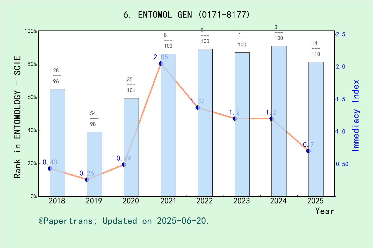 期刊影响因子2024/2025: ENTOMOLOGIA GENERALIS, ENTOMOL GEN, ISSN:0171-8177 ...