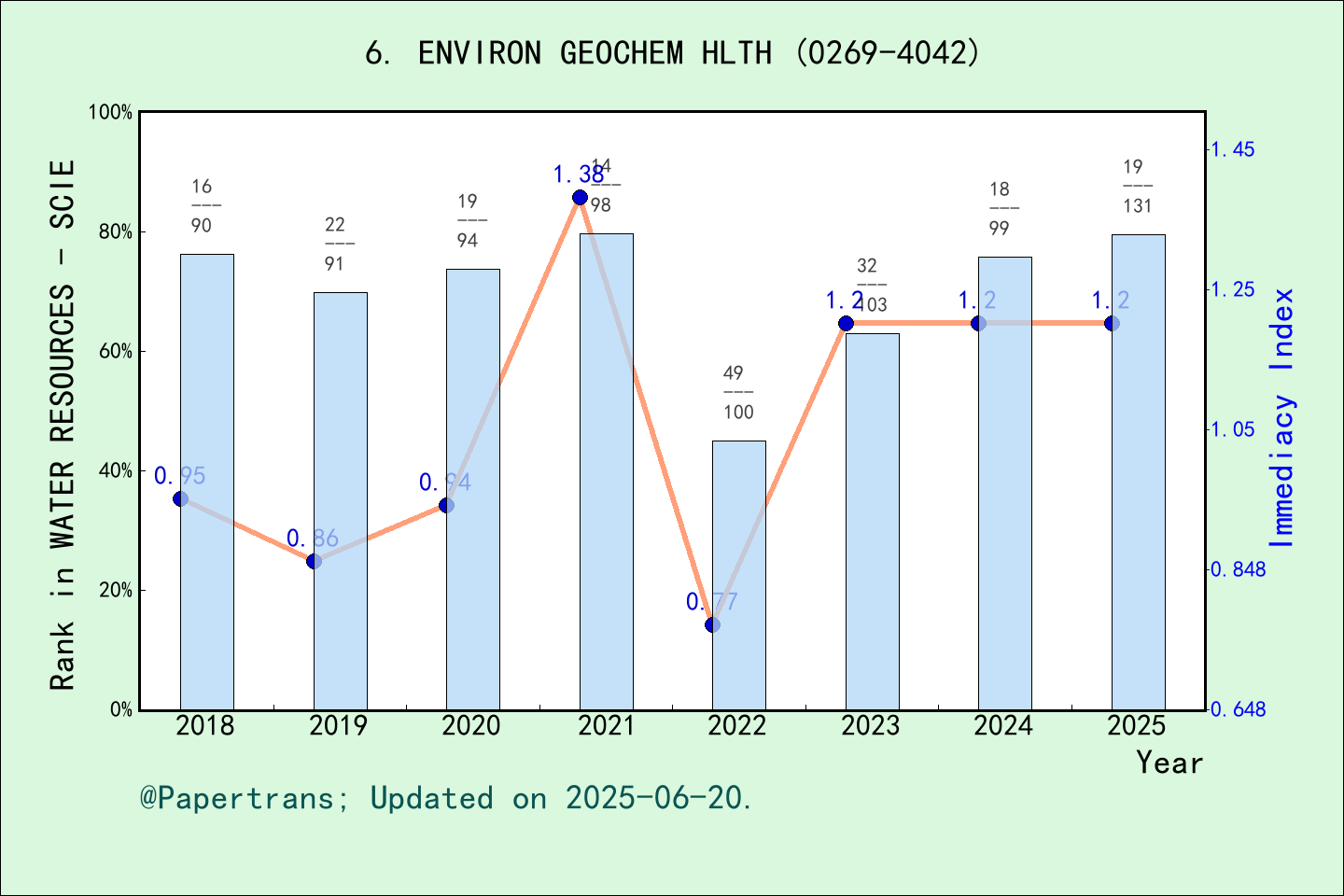期刊影响因子2024/2025: ENVIRONMENTAL GEOCHEMISTRY AND HEALTH, ENVIRON GEOCHEM ...
