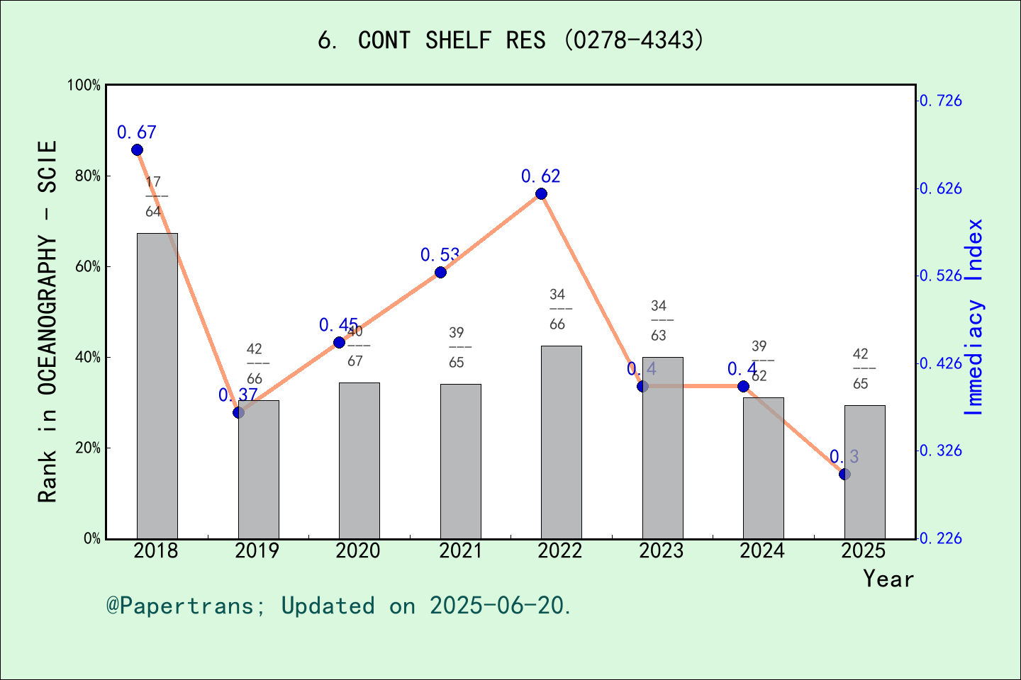 期刊影响因子2024/2025: CONTINENTAL SHELF RESEARCH, CONT SHELF RES, ISSN:0278 ...