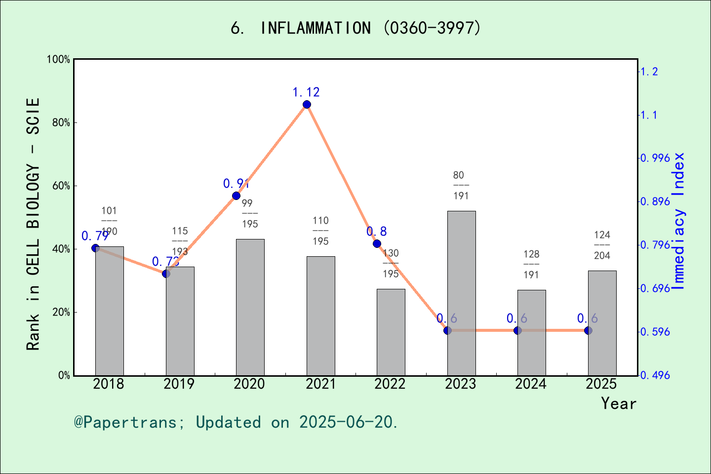期刊影响因子2024/2025: INFLAMMATION, INFLAMMATION, ISSN:0360-3997, eISSN:1573 ...