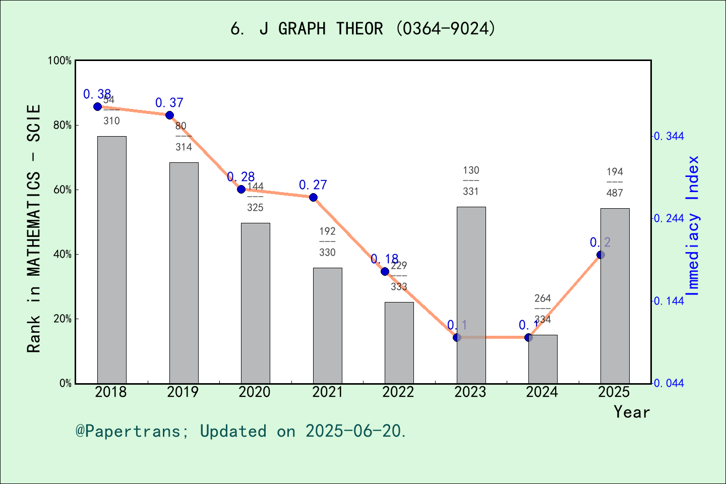 期刊影响因子2024/2025: JOURNAL OF GRAPH THEORY, J GRAPH THEOR, ISSN:0364-9024 ...