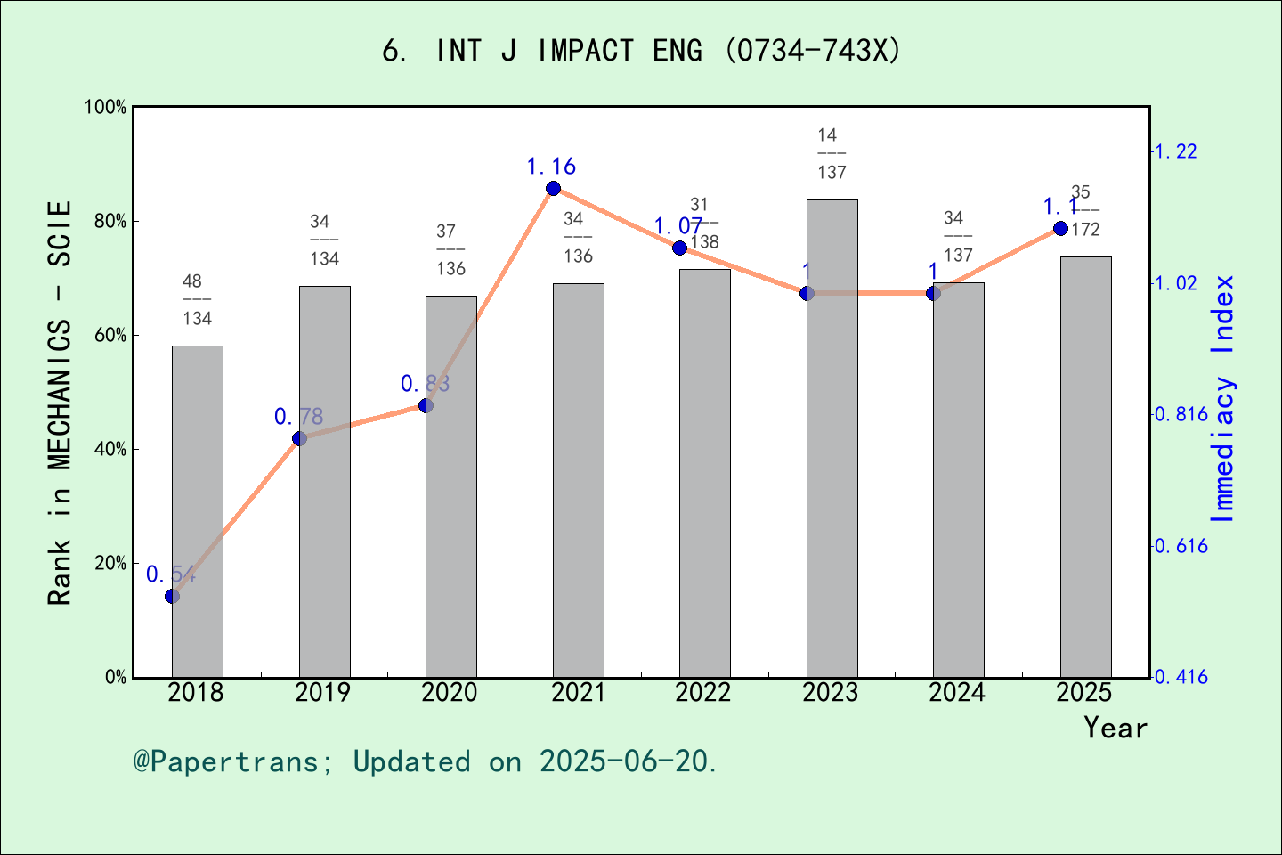 期刊影响因子2024/2025: INTERNATIONAL JOURNAL OF IMPACT ENGINEERING, INT J ...
