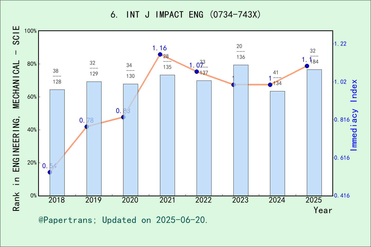 期刊影响因子2024/2025: INTERNATIONAL JOURNAL OF IMPACT ENGINEERING, INT J ...