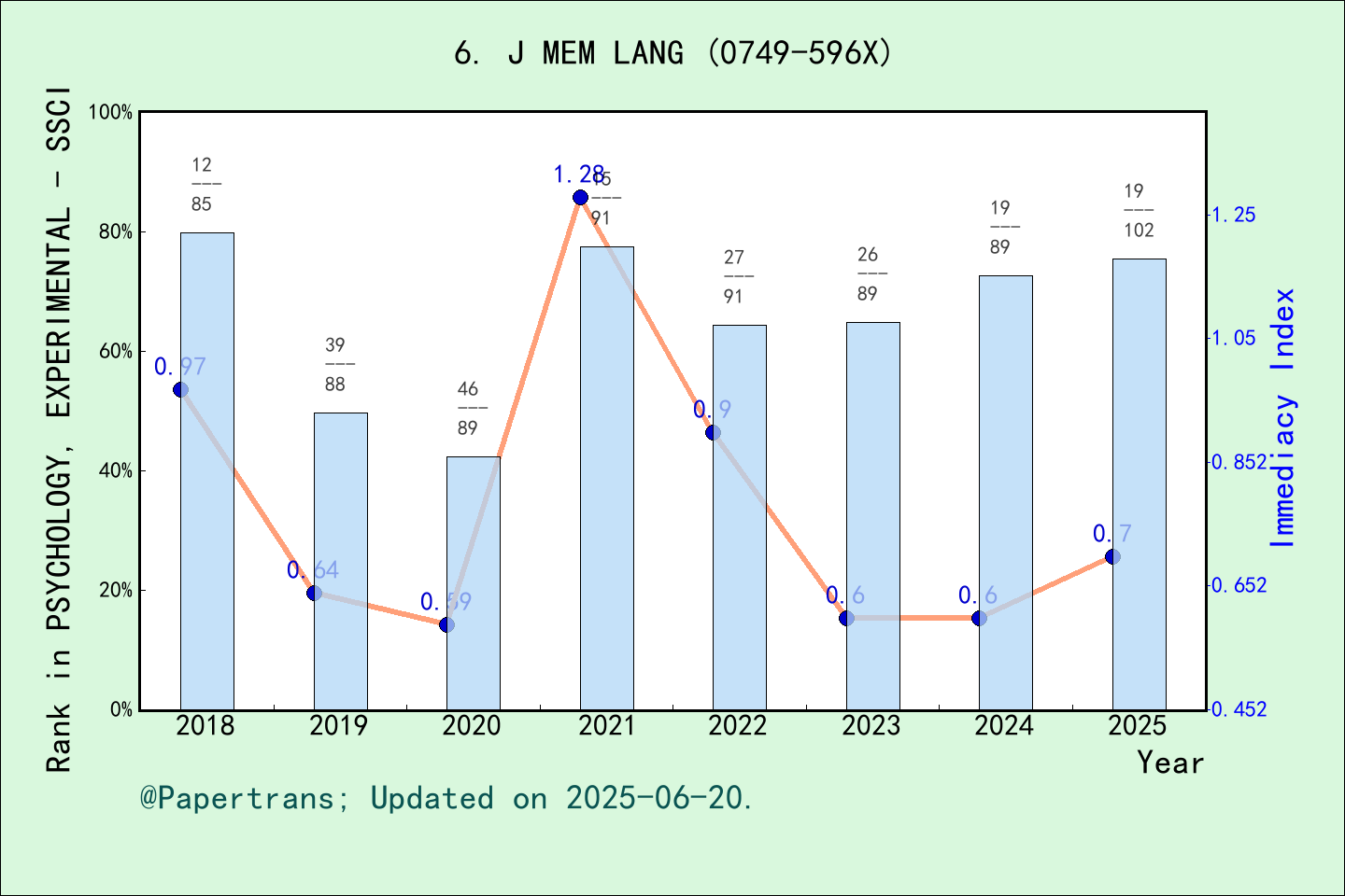 期刊影响因子2024/2025: JOURNAL OF MEMORY AND LANGUAGE, J MEM LANG, ISSN:0749 ...