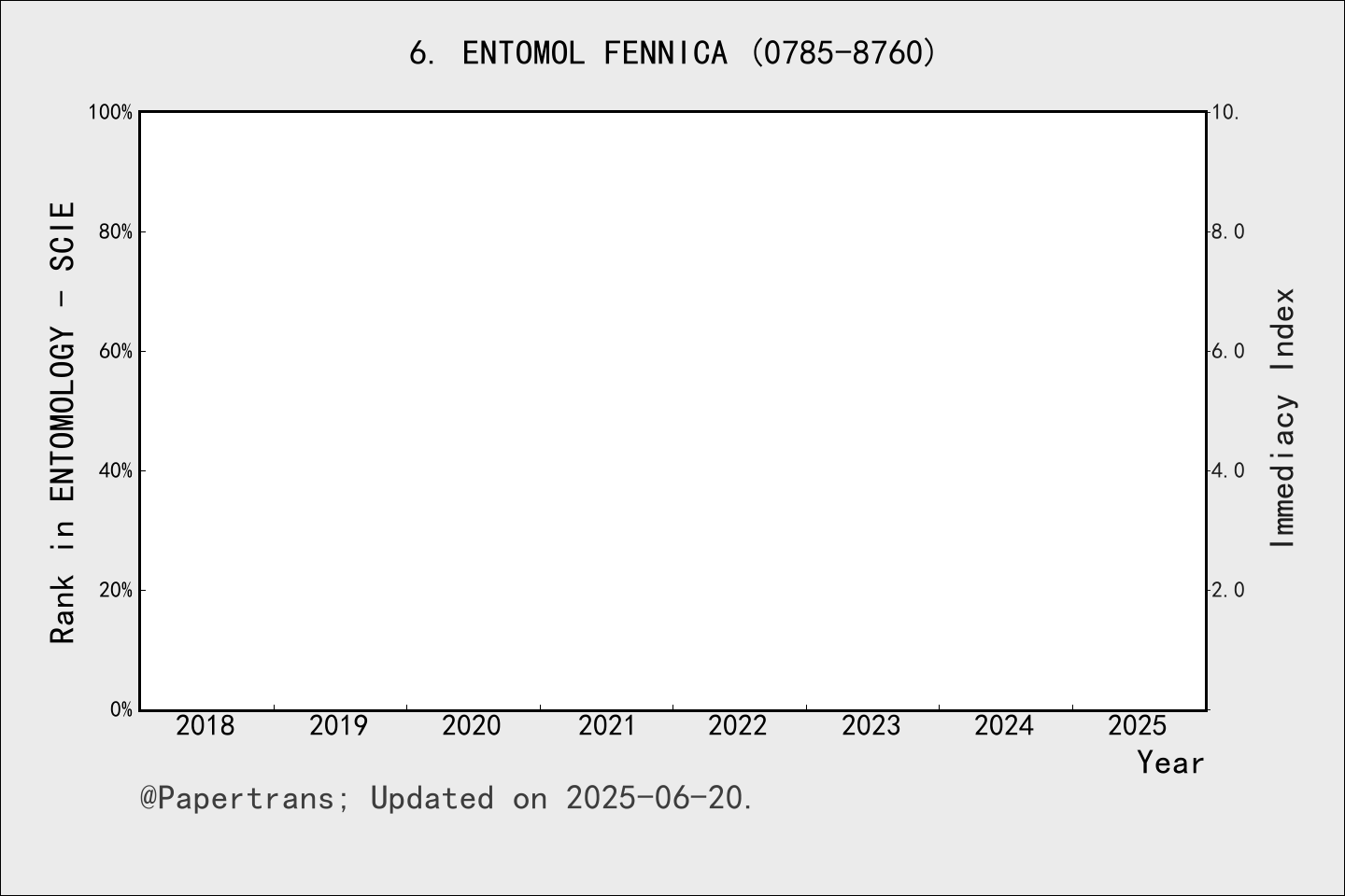 期刊影响因子2024/2025: ENTOMOLOGICA FENNICA, ENTOMOL FENNICA, ISSN:0785-8760 ...