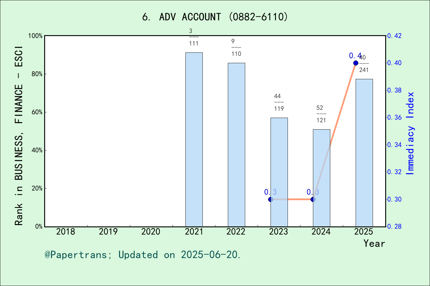 期刊影响因子2024/2025: Advances in Accounting, ADV ACCOUNT, ISSN:0882-6110 ...