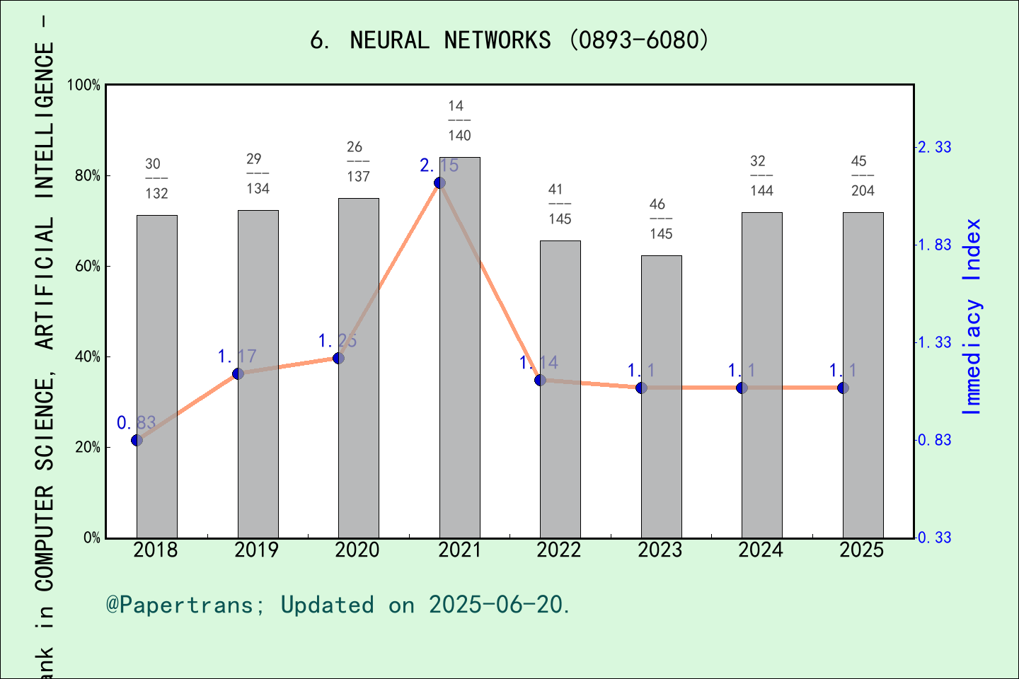 期刊影响因子2024/2025: NEURAL NETWORKS, NEURAL NETWORKS, ISSN:0893-6080 ...