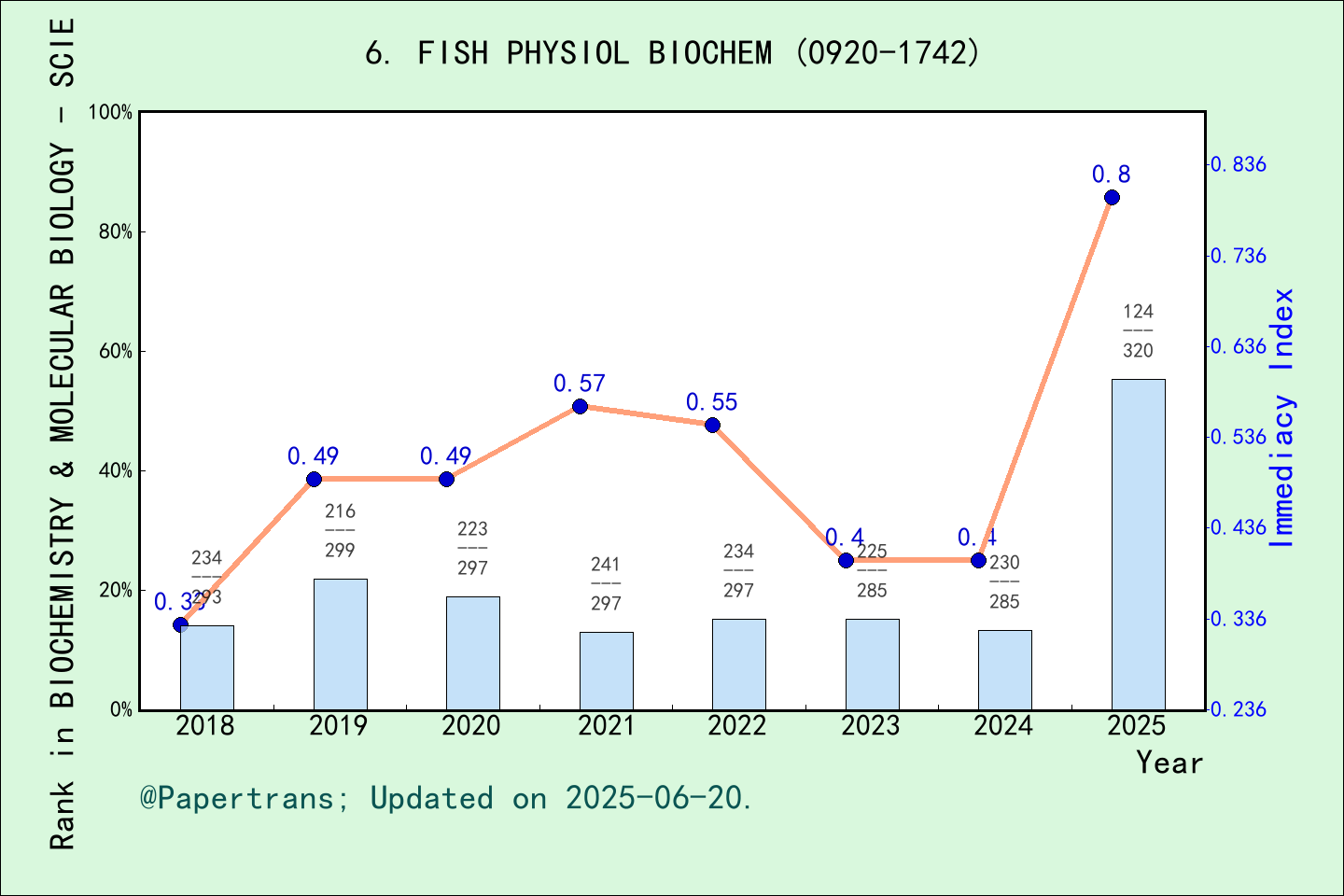 期刊影响因子2024/2025: FISH PHYSIOLOGY AND BIOCHEMISTRY, FISH PHYSIOL BIOCHEM ...