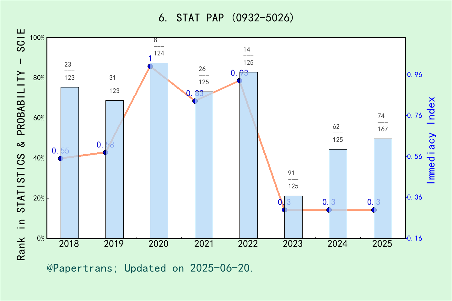 期刊影响因子2024/2025: STATISTICAL PAPERS, STAT PAP, ISSN:0932-5026, eISSN ...