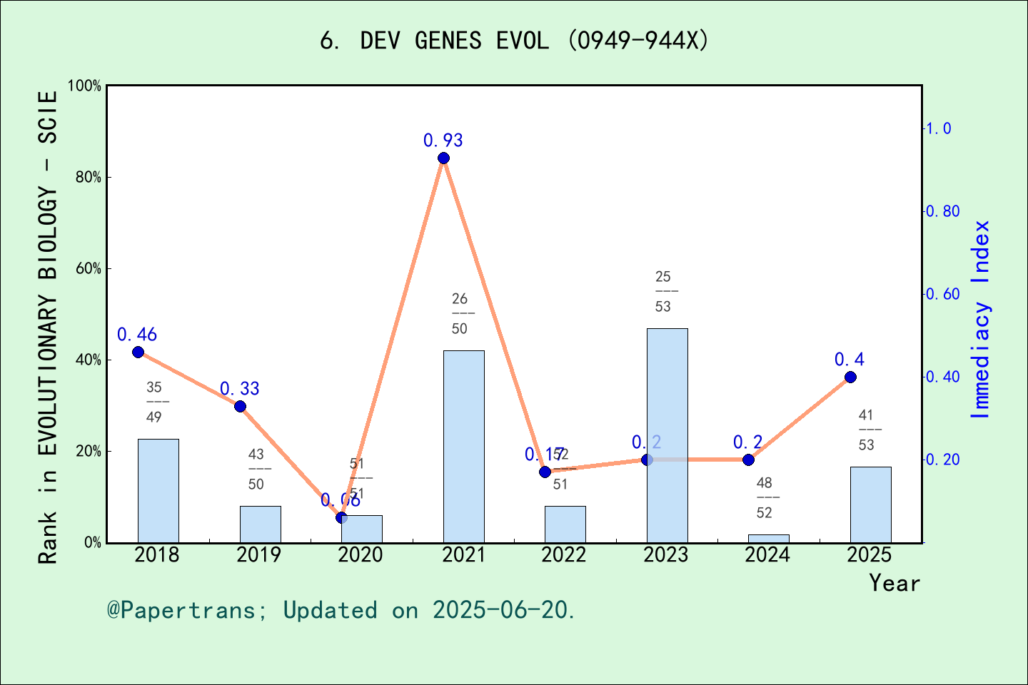 期刊影响因子2024/2025: DEVELOPMENT GENES AND EVOLUTION, DEV GENES EVOL, ISSN ...
