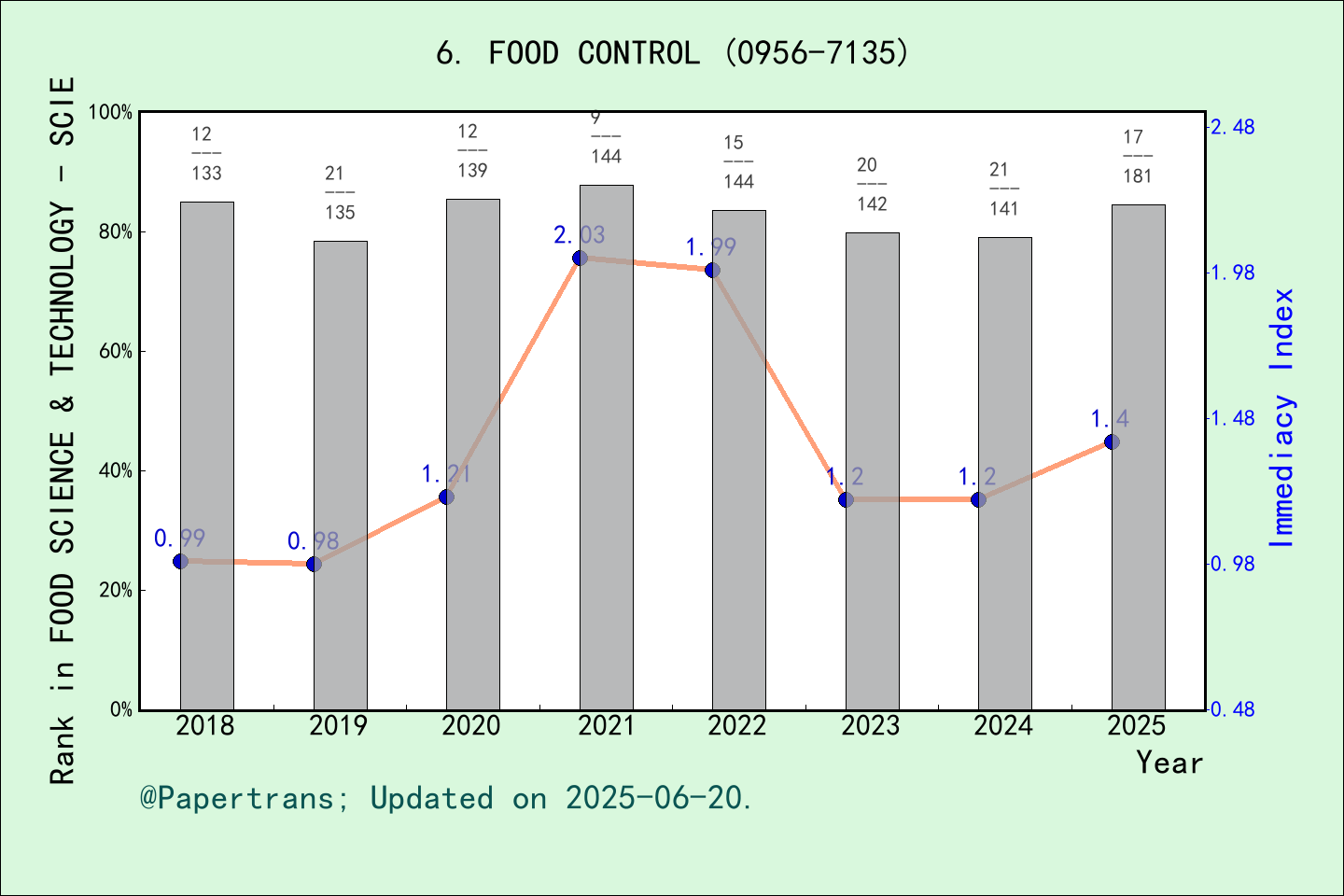期刊影响因子2024/2025: FOOD CONTROL, FOOD CONTROL, ISSN:0956-7135, eISSN:1873 ...