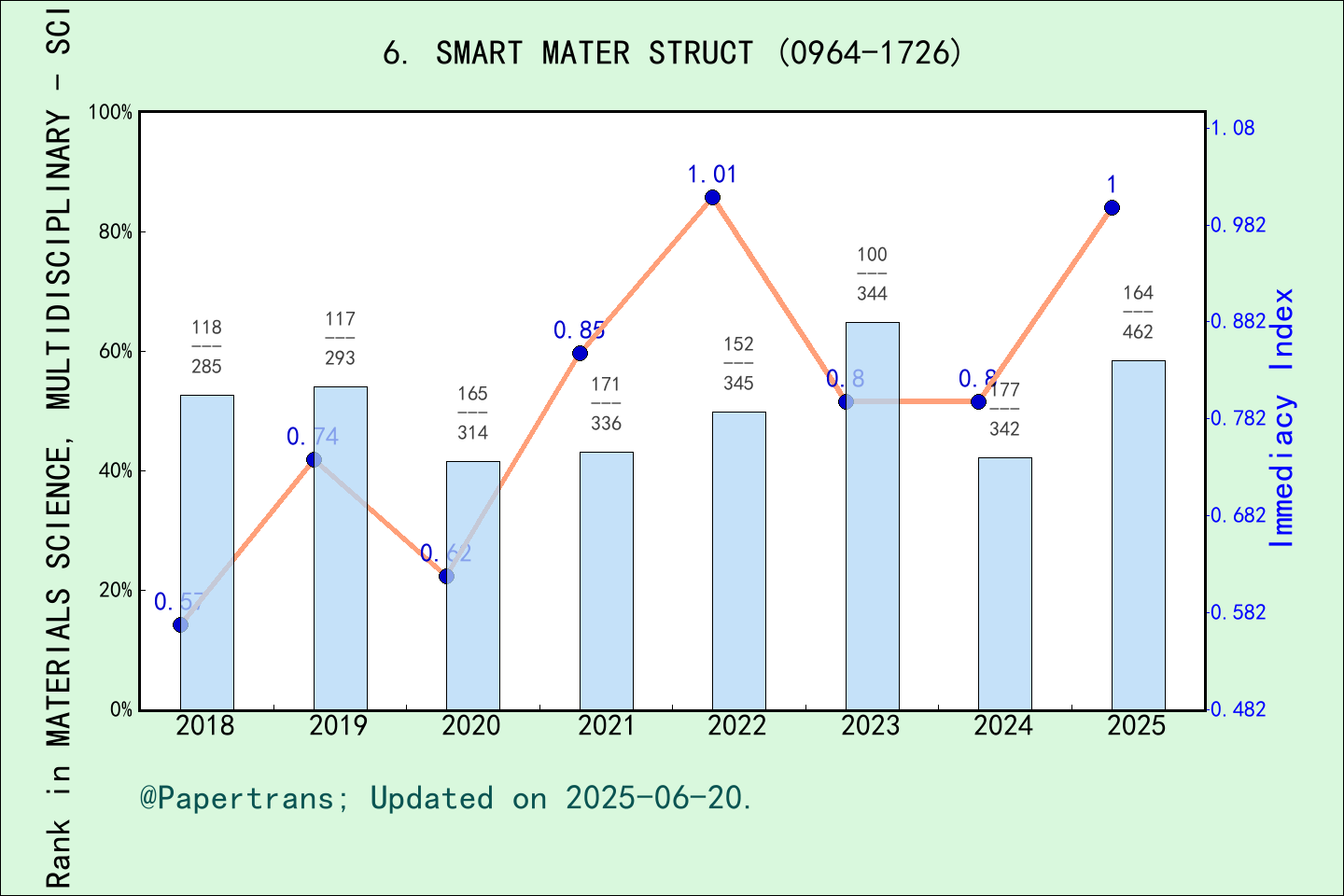 期刊影响因子2024/2025: Smart Materials and Structures, SMART MATER STRUCT ...