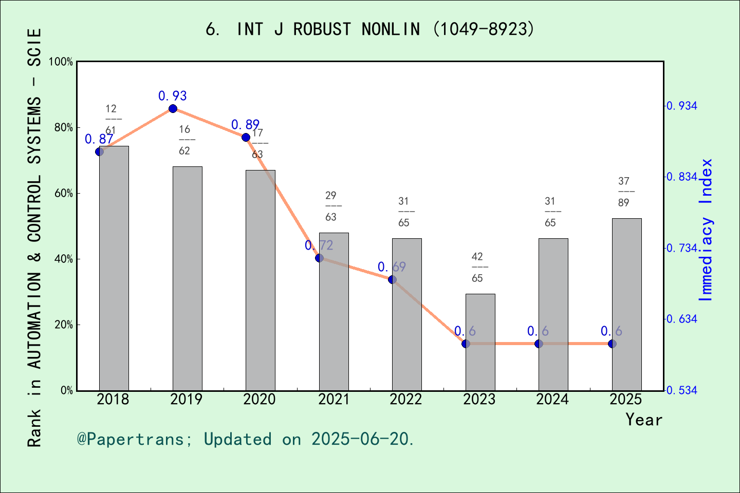 期刊影响因子2024/2025: INTERNATIONAL JOURNAL OF ROBUST AND NONLINEAR CONTROL ...