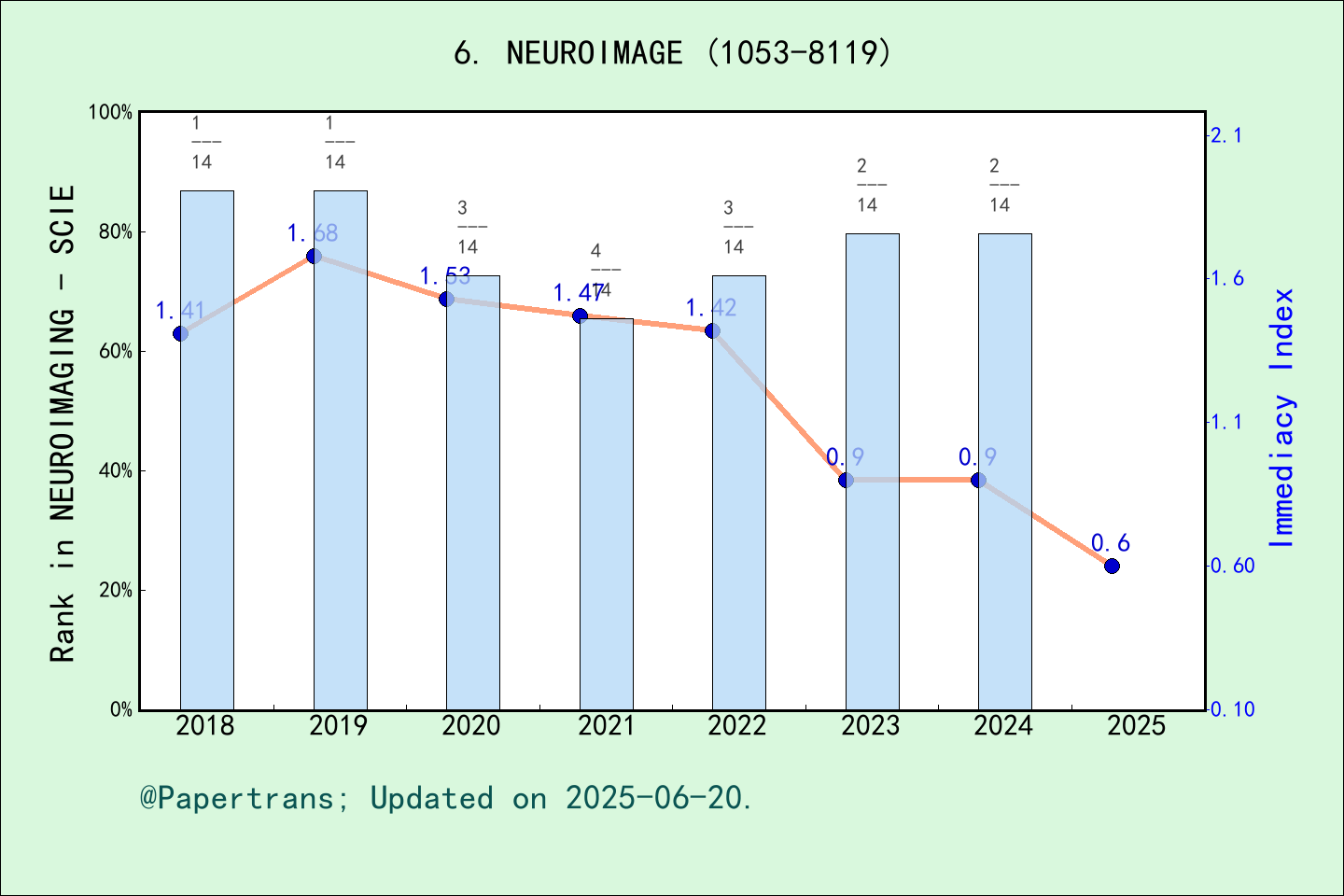 期刊影响因子2024/2025: NEUROIMAGE, NEUROIMAGE, ISSN:1053-8119, eISSN:1095-9572