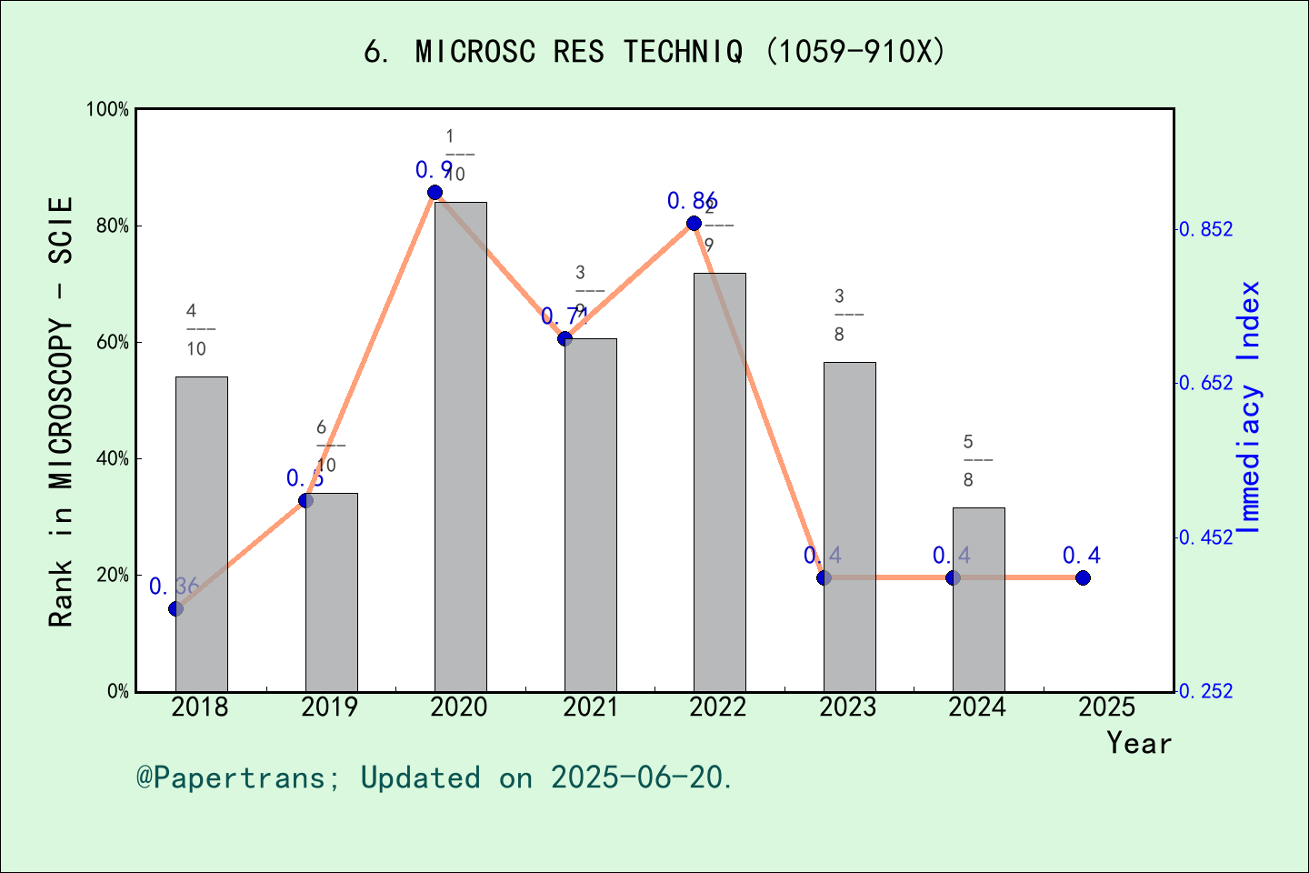 期刊影响因子2024/2025: MICROSCOPY RESEARCH AND TECHNIQUE, MICROSC RES TECHNIQ ...