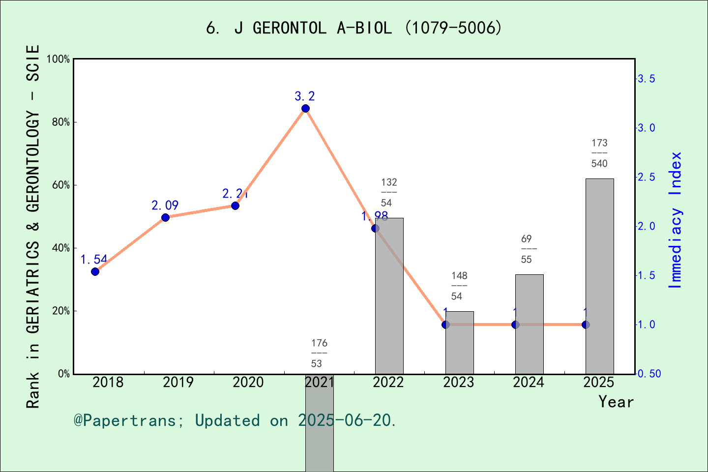 期刊影响因子2024/2025: JOURNALS OF GERONTOLOGY SERIES A-BIOLOGICAL SCIENCES ...