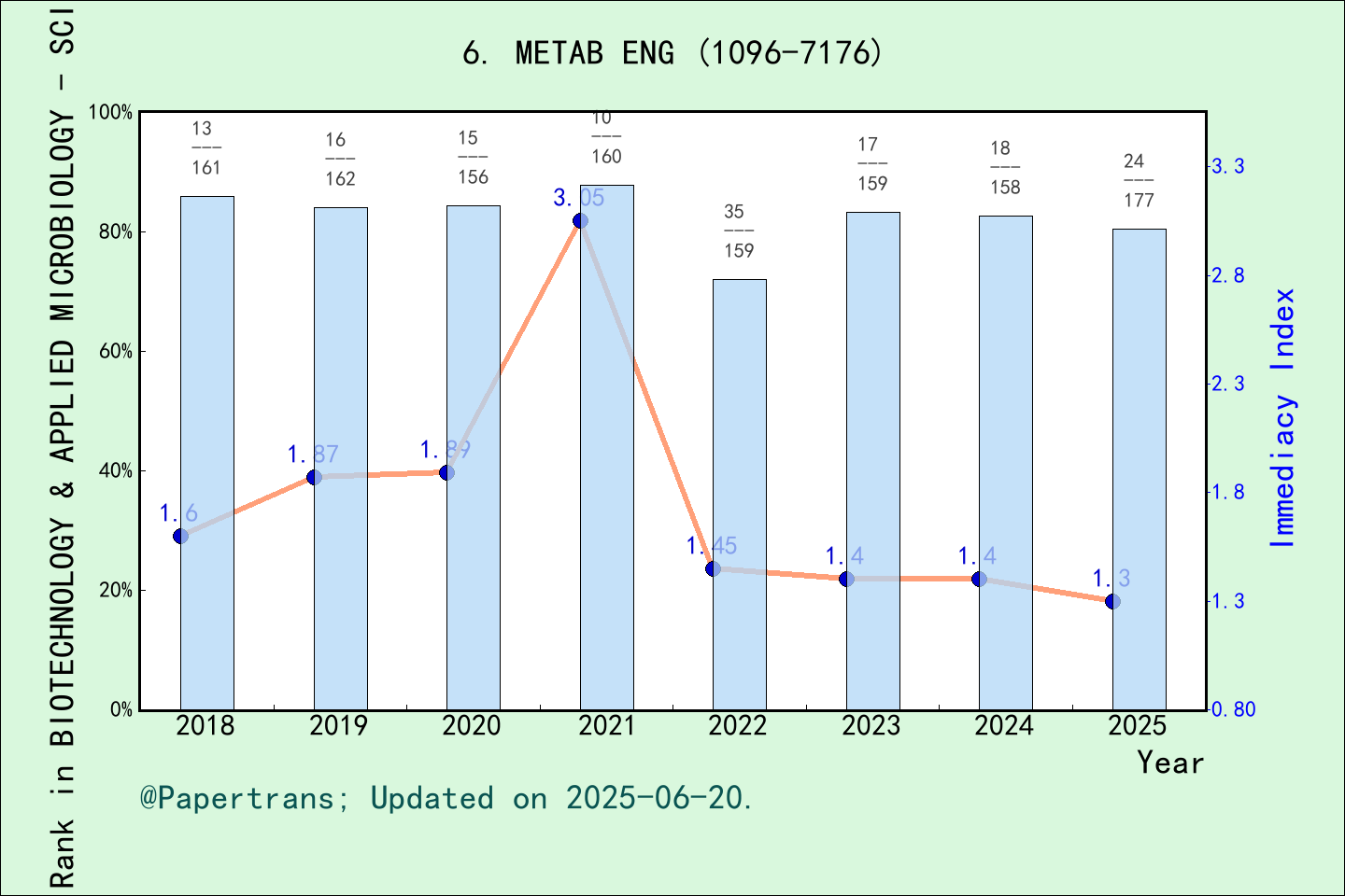 期刊影响因子2024/2025: METABOLIC ENGINEERING, METAB ENG, ISSN:1096-7176 ...
