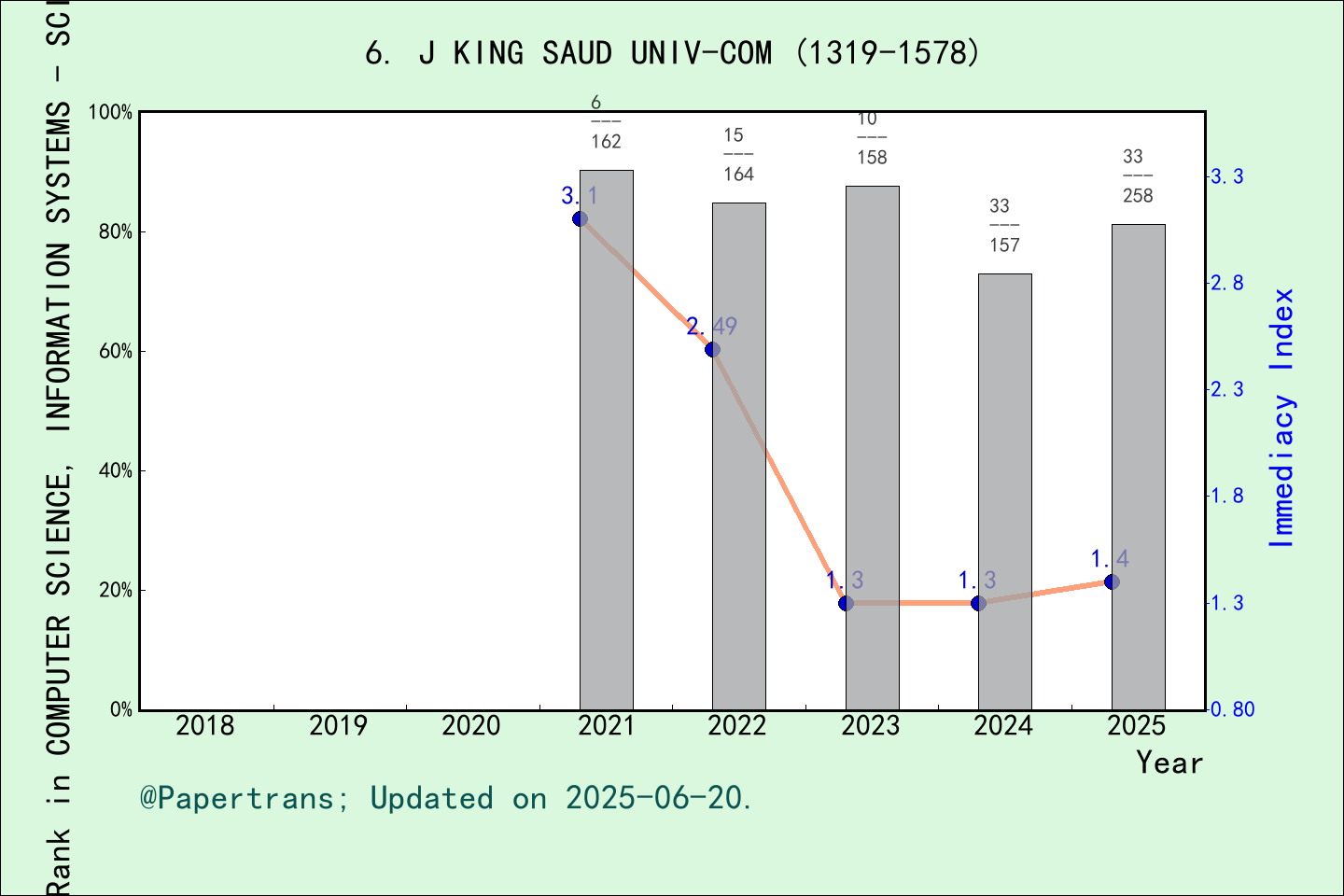 期刊影响因子2024/2025: Journal of King Saud University Computer and