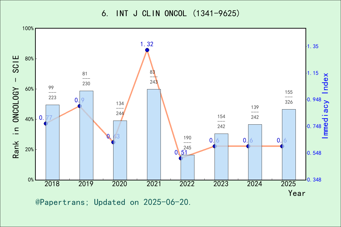 期刊影响因子2024/2025: International Journal of Clinical Oncology, INT J CLIN ...
