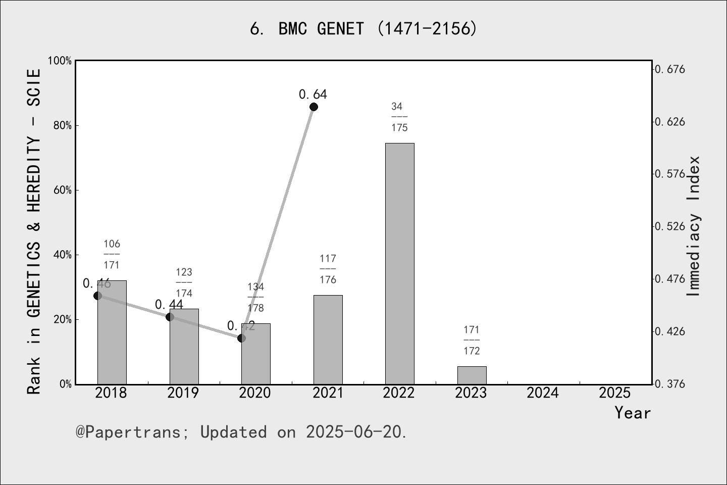 期刊影响因子2024/2025: BMC GENETICS, BMC GENET, ISSN:1471-2156, eISSN:1471-2156