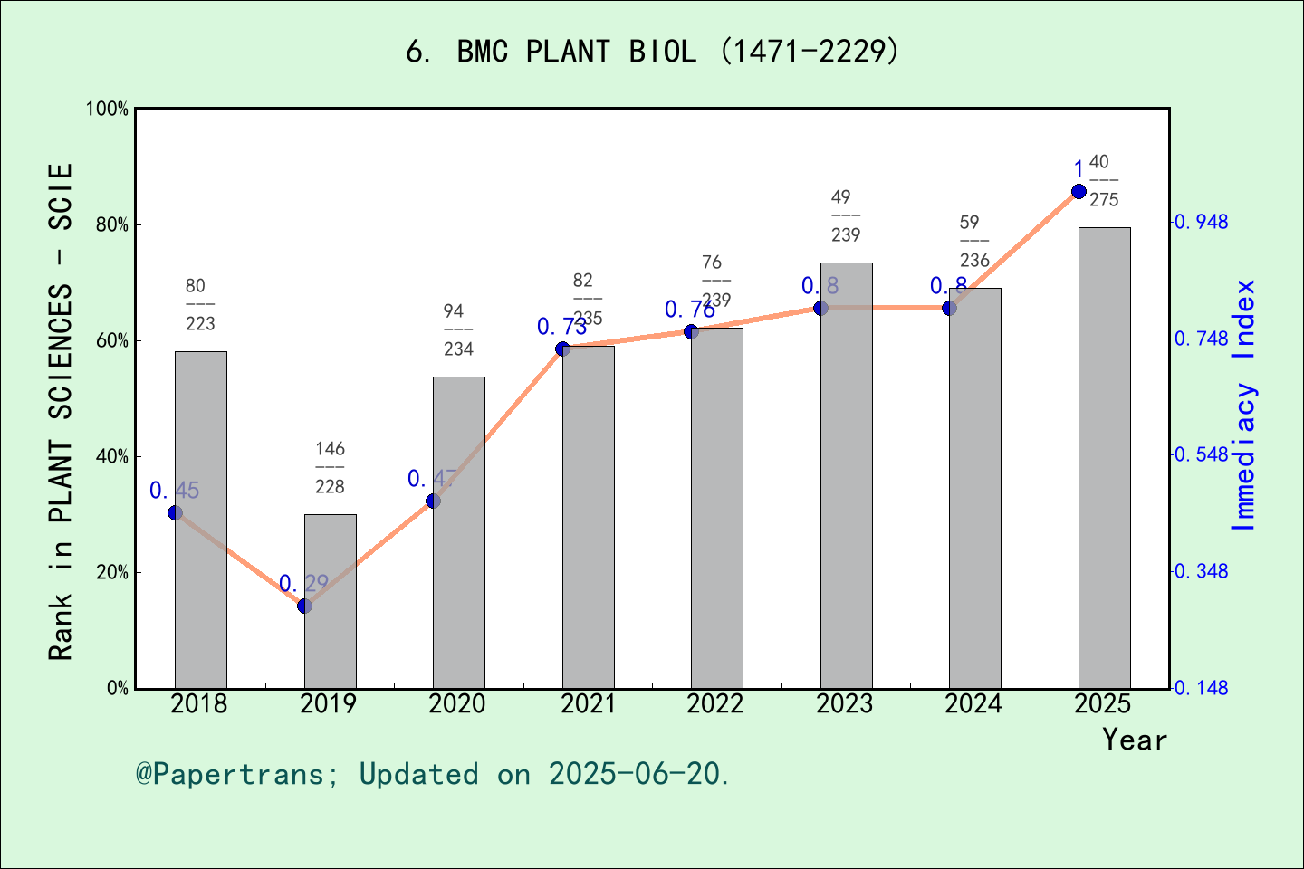 期刊影响因子2024/2025: BMC PLANT BIOLOGY, BMC PLANT BIOL, ISSN:1471-2229 ...
