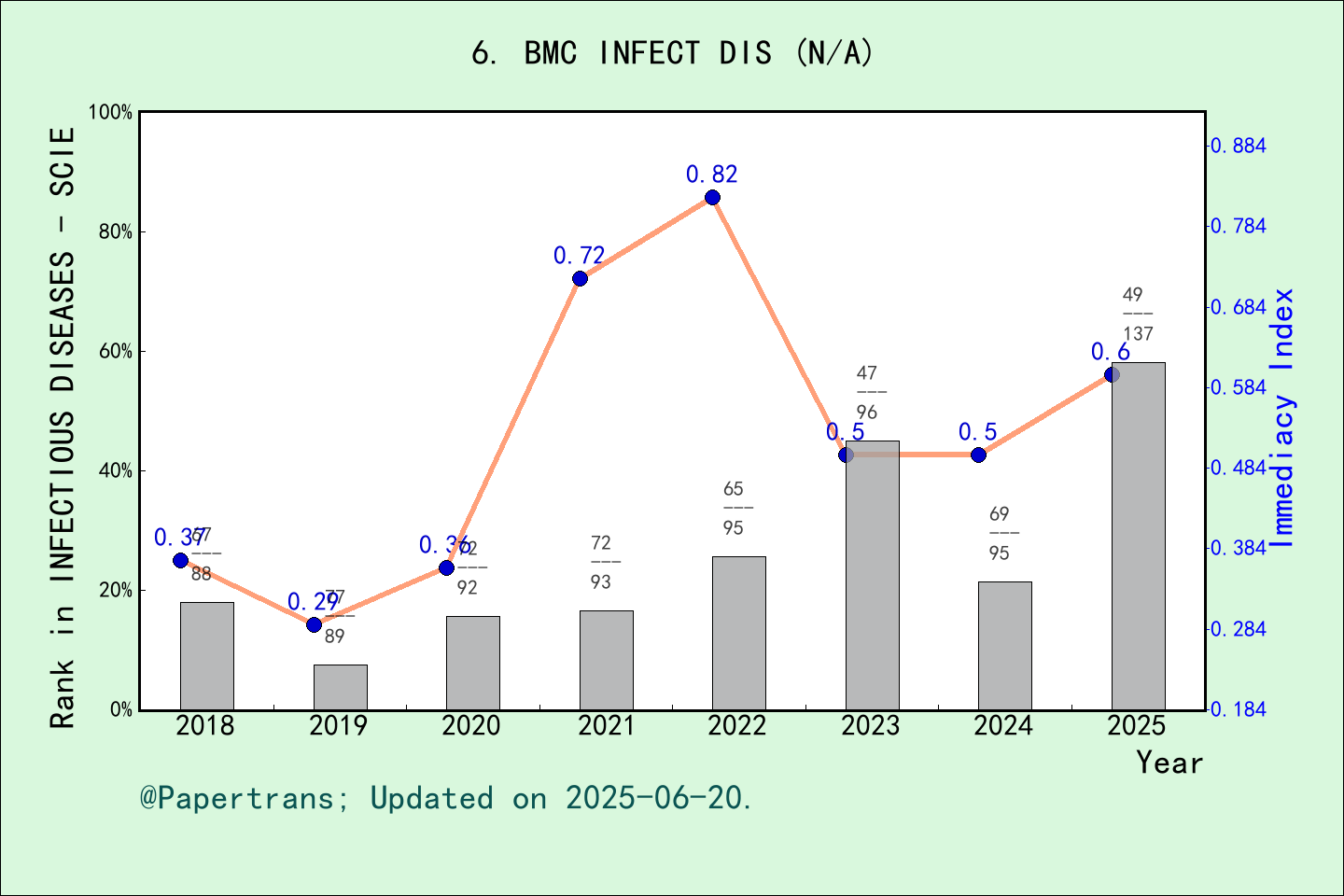 期刊影响因子2024/2025: BMC INFECTIOUS DISEASES, BMC INFECT DIS, ISSN:-, eISSN ...