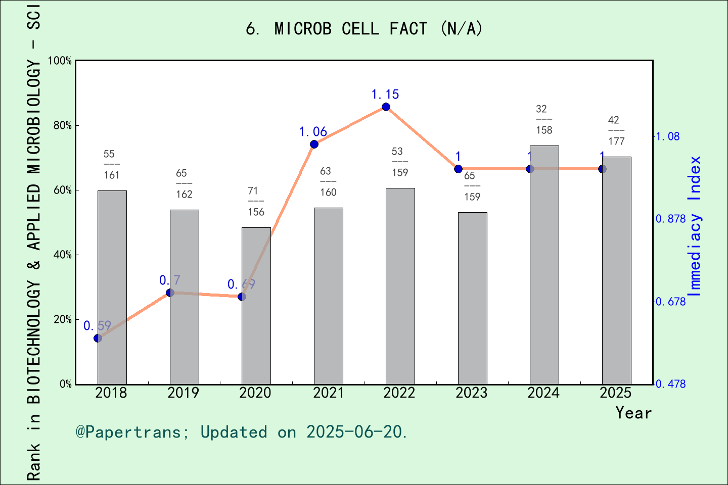 期刊影响因子2024/2025: Microbial Cell Factories, MICROB CELL FACT, ISSN ...