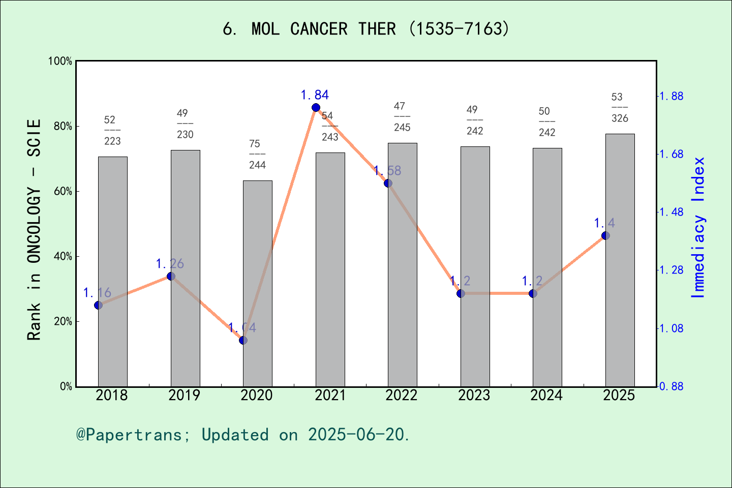 Molecular Cancer Therapeutics Impact Factor