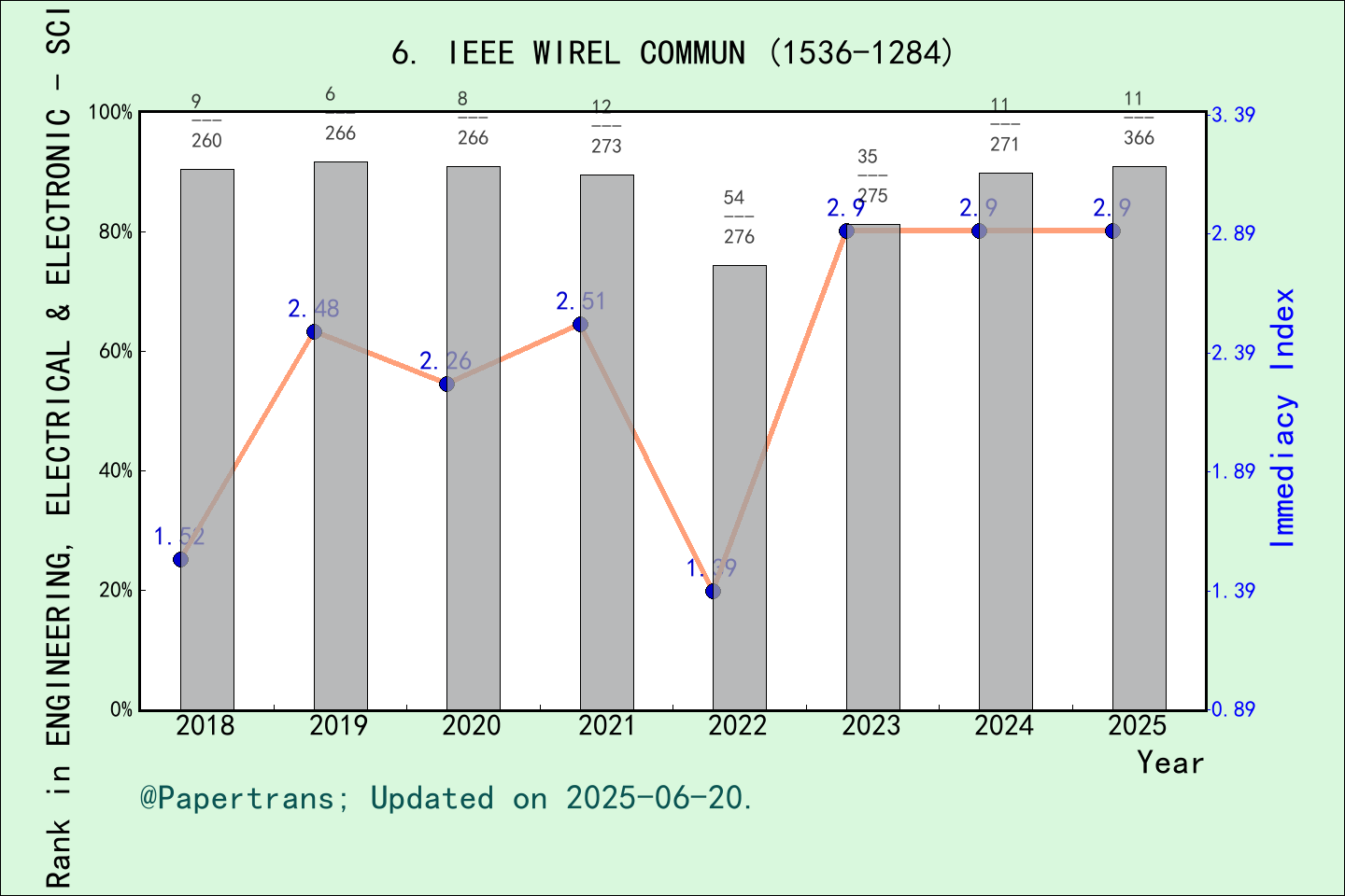 期刊影响因子2024/2025: IEEE WIRELESS COMMUNICATIONS, IEEE WIREL COMMUN, ISSN ...