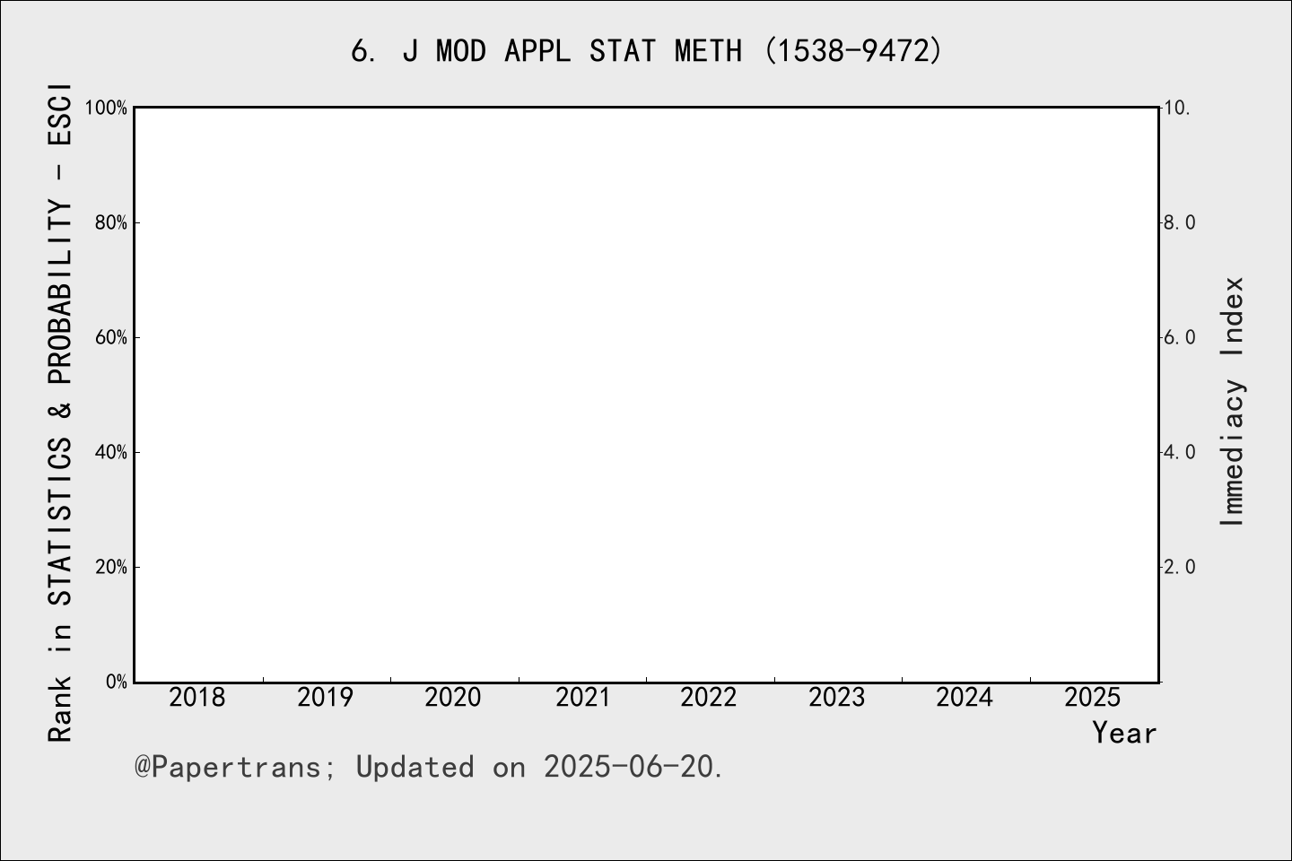 期刊影响因子2024/2025: Journal of Modern Applied Statistical Methods, J MOD ...