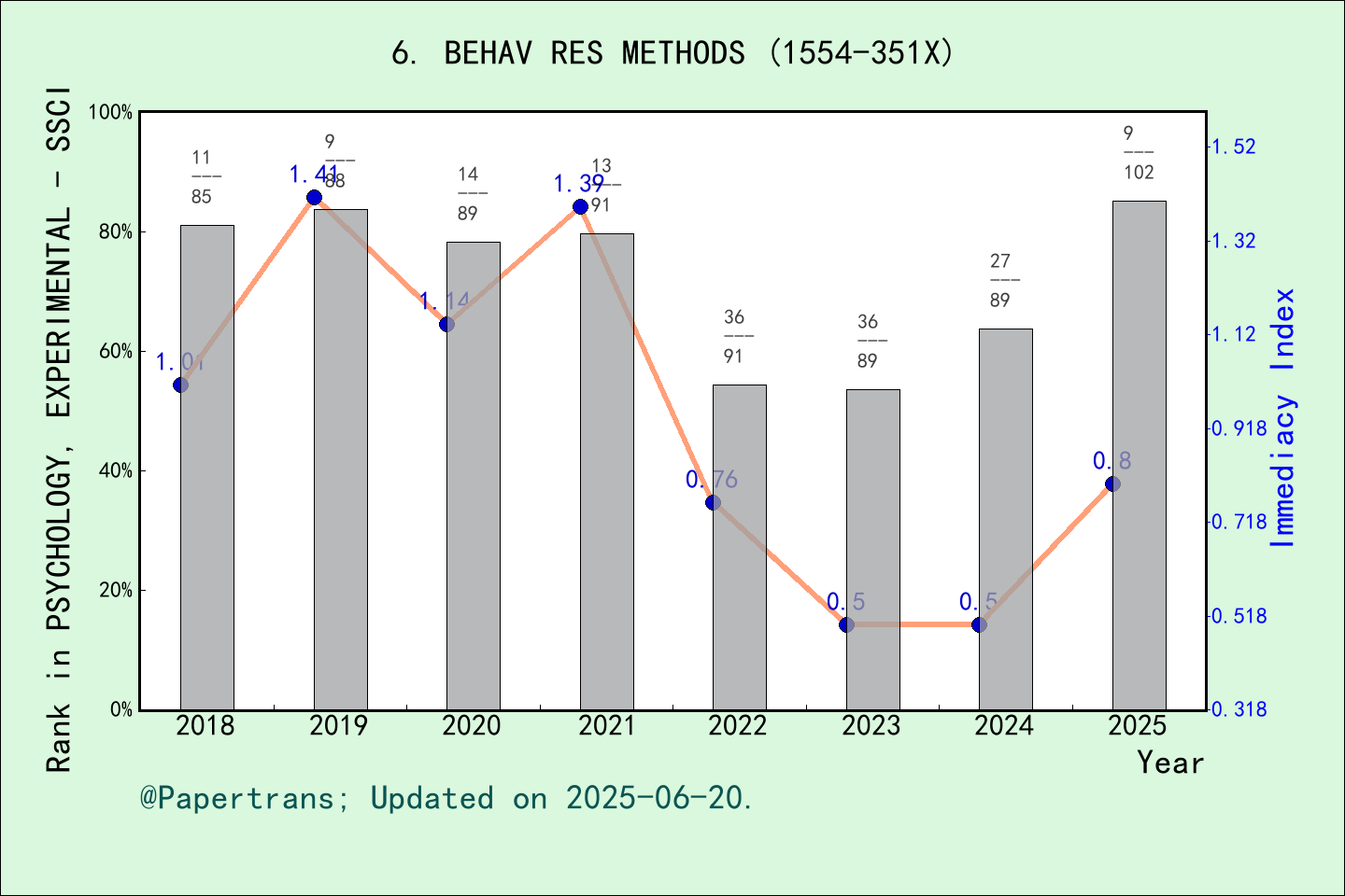 期刊影响因子2024/2025: Behavior Research Methods, BEHAV RES METHODS, ISSN ...