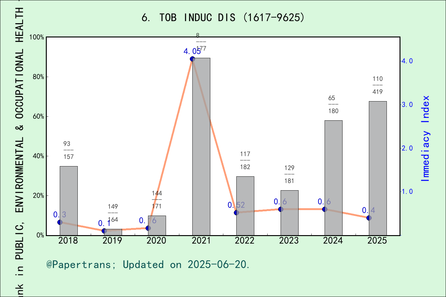 期刊影响因子2024/2025: Tobacco Induced Diseases, TOB INDUC DIS, ISSN:1617 ...