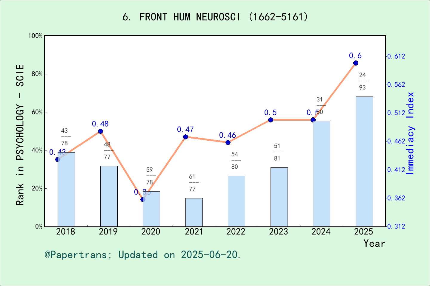 期刊影响因子2024/2025: Frontiers in Human Neuroscience, FRONT HUM NEUROSCI ...