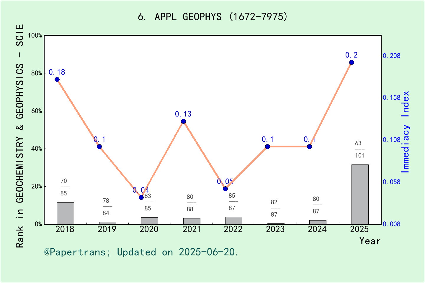 期刊影响因子2024/2025: Applied Geophysics, APPL GEOPHYS, ISSN:1672-7975 ...