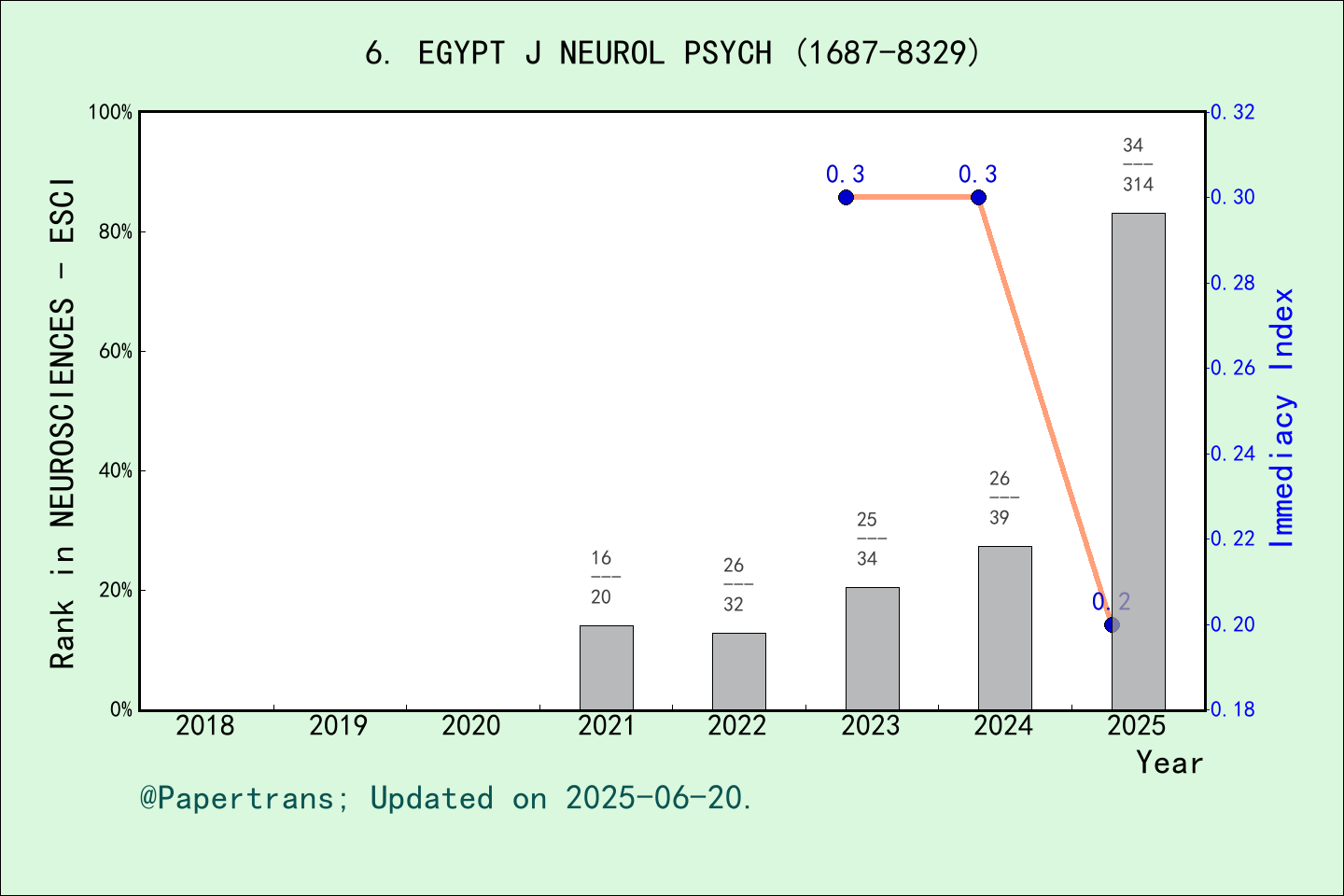 期刊影响因子2024/2025: Egyptian Journal of Neurology Psychiatry and ...