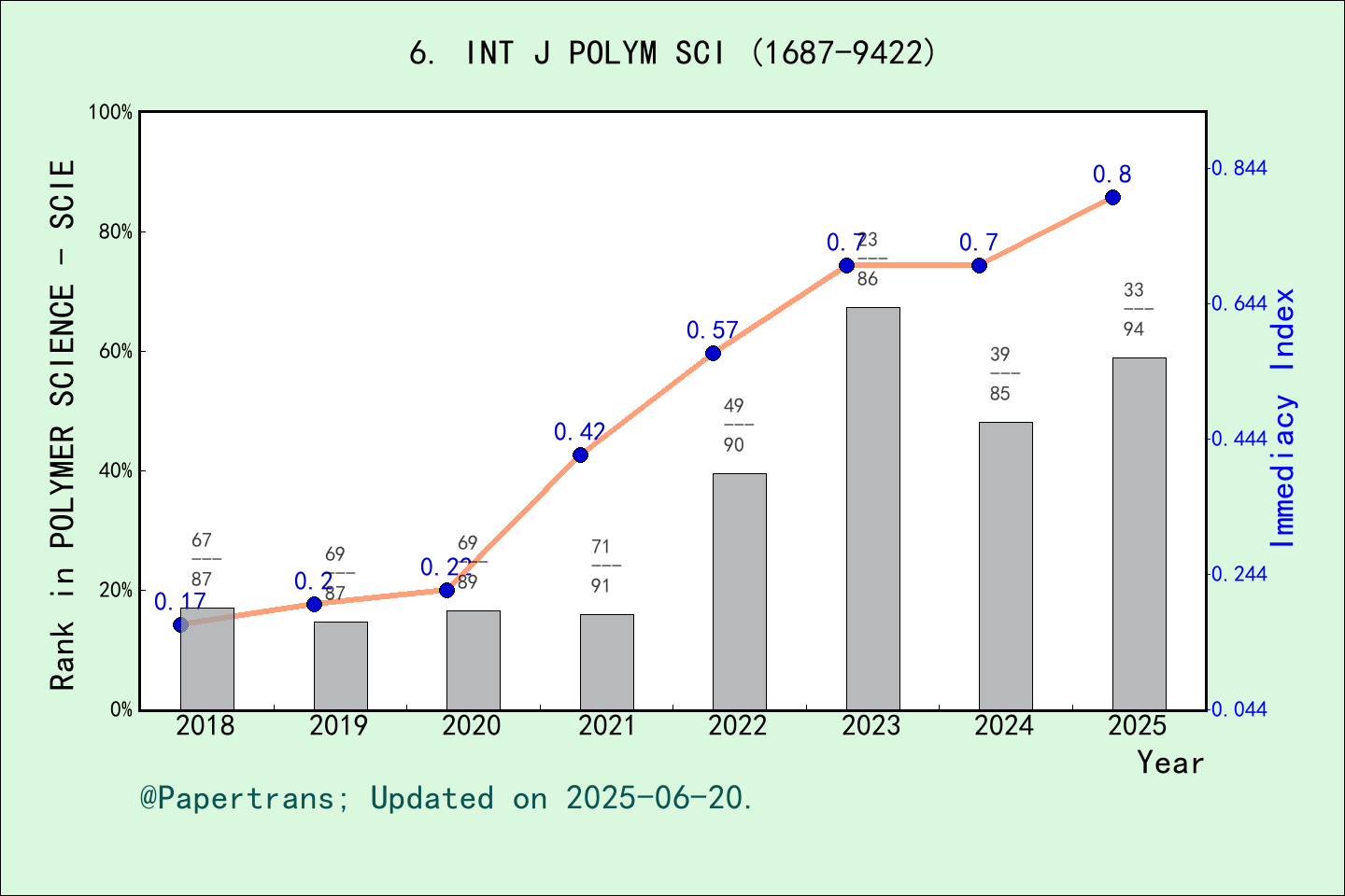 期刊影响因子2024/2025: International Journal of Polymer Science, INT J POLYM ...