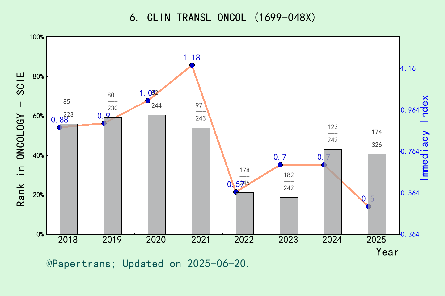 期刊影响因子2024/2025: Clinical & Translational Oncology, CLIN TRANSL ONCOL ...