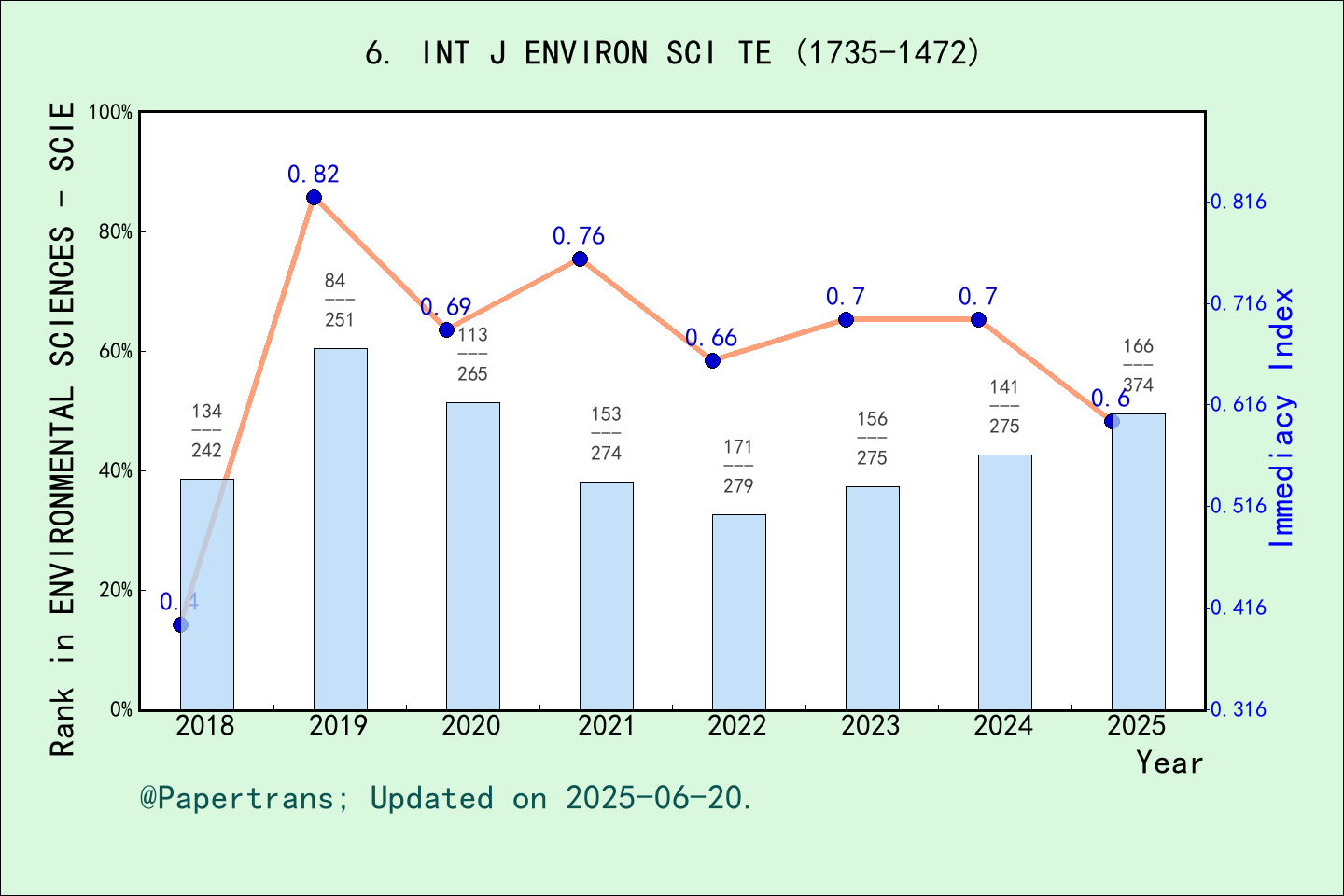 期刊影响因子2024/2025: International Journal of Environmental Science and