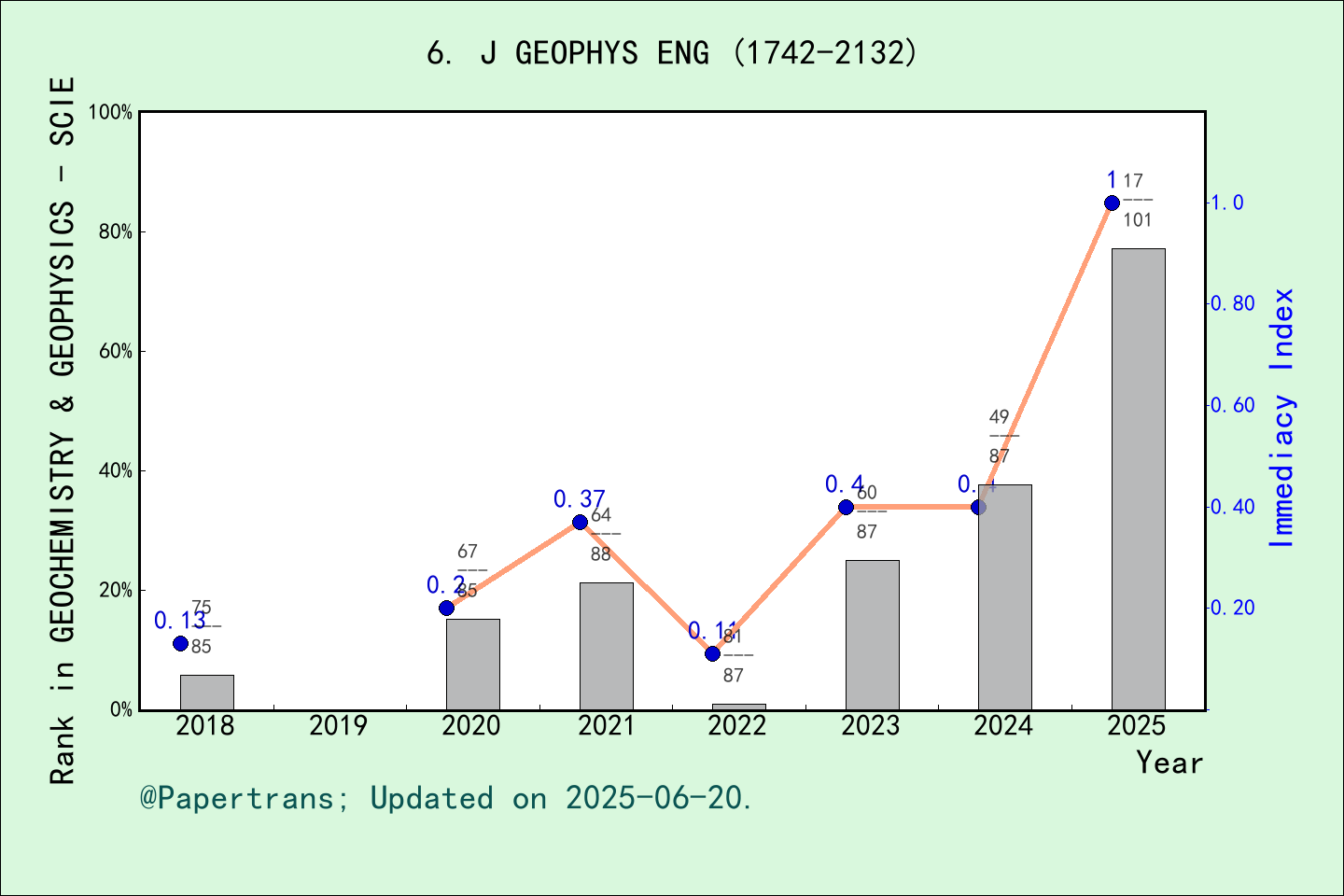 期刊影响因子2024/2025: Journal of Geophysics and Engineering, J GEOPHYS ENG ...