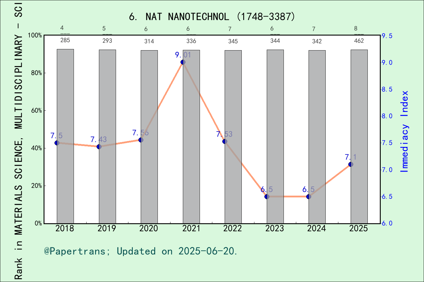 期刊影响因子2024/2025: Nature Nanotechnology, NAT NANOTECHNOL, ISSN:1748-3387 ...