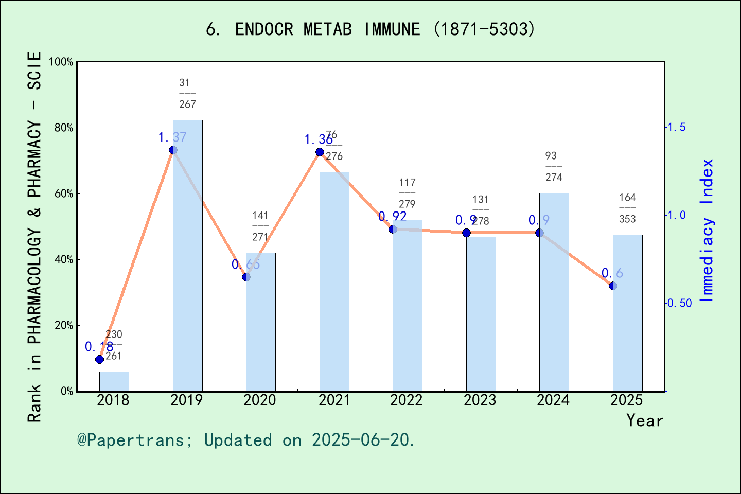 期刊影响因子2024/2025: Endocrine Metabolic & Immune Disorders-Drug Targets ...