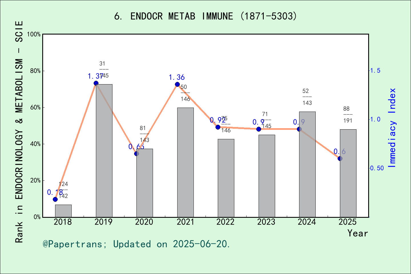 期刊影响因子2024/2025: Endocrine Metabolic & Immune Disorders-Drug Targets ...