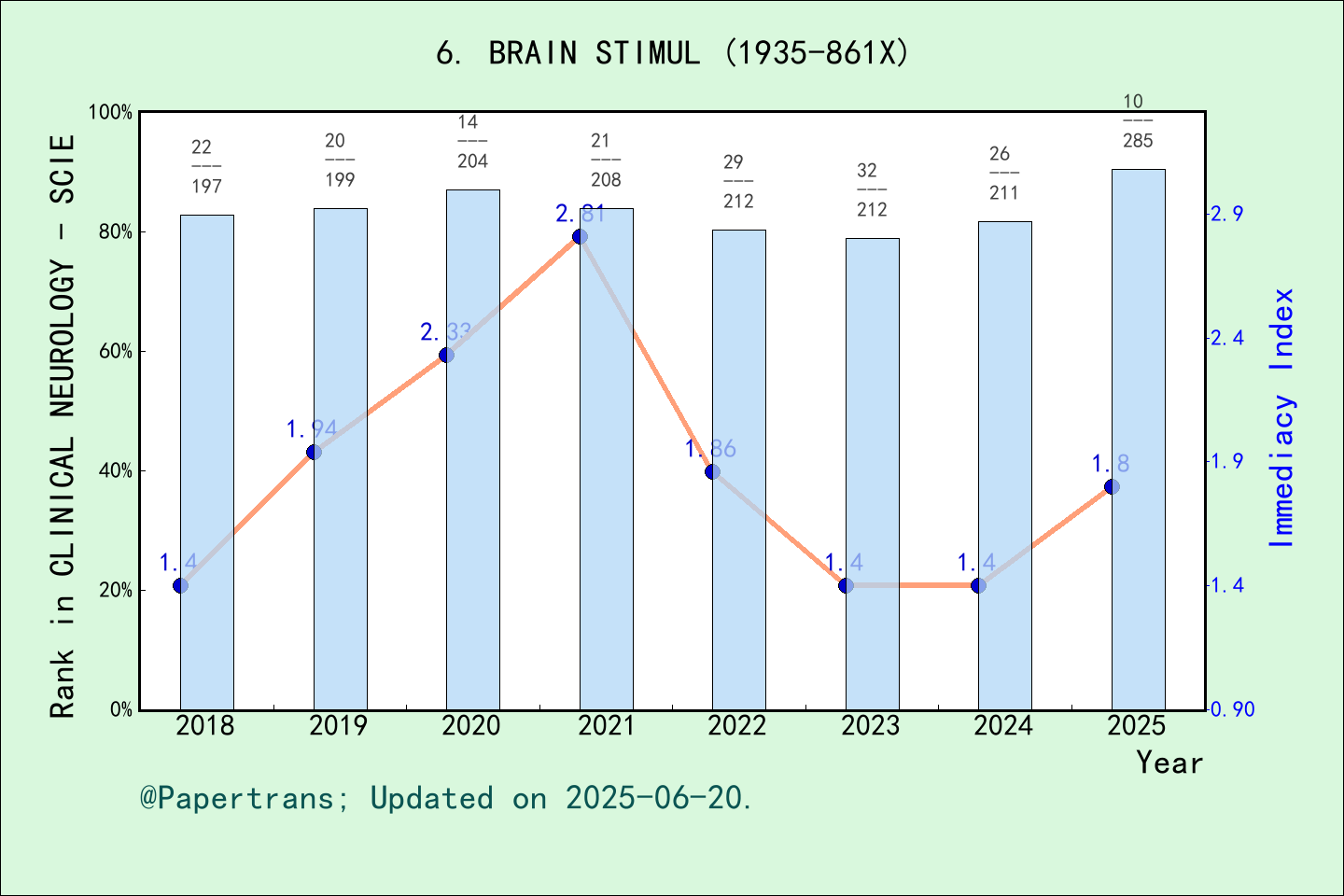 期刊影响因子2024/2025: Brain Stimulation, BRAIN STIMUL, ISSN:1935-861X, eISSN ...