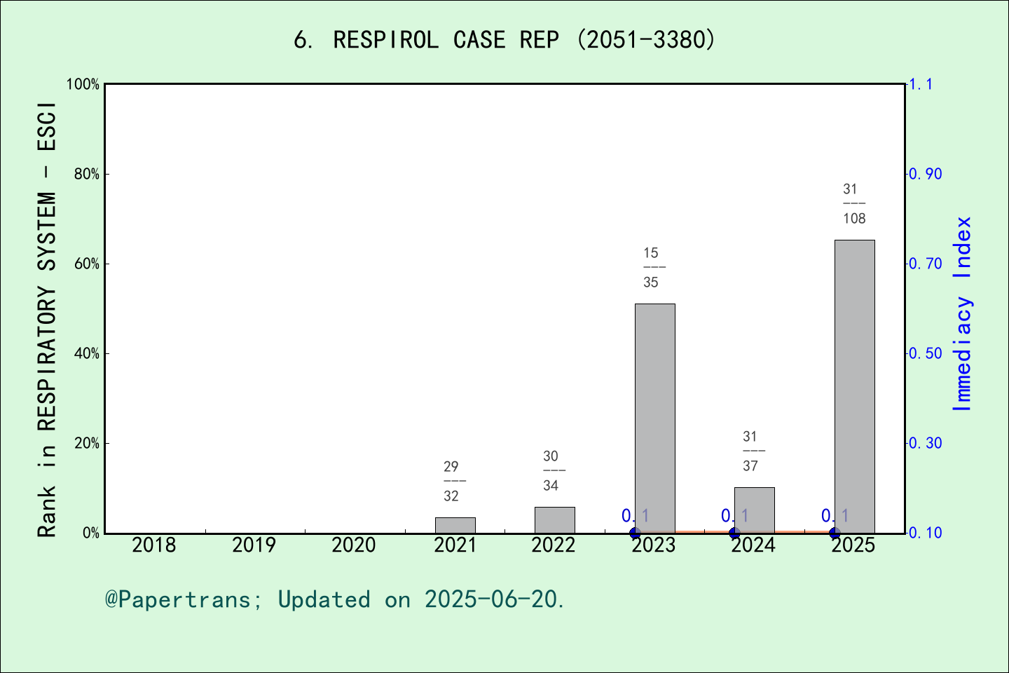 期刊影响因子2024/2025: Respirology Case Reports, RESPIROL CASE REP, ISSN:2051 ...