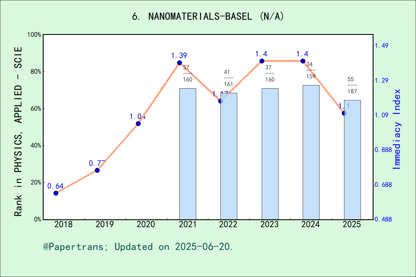 期刊影响因子2024/2025: Nanomaterials NANOMATERIALS BASEL ISSN: eISSN:2079