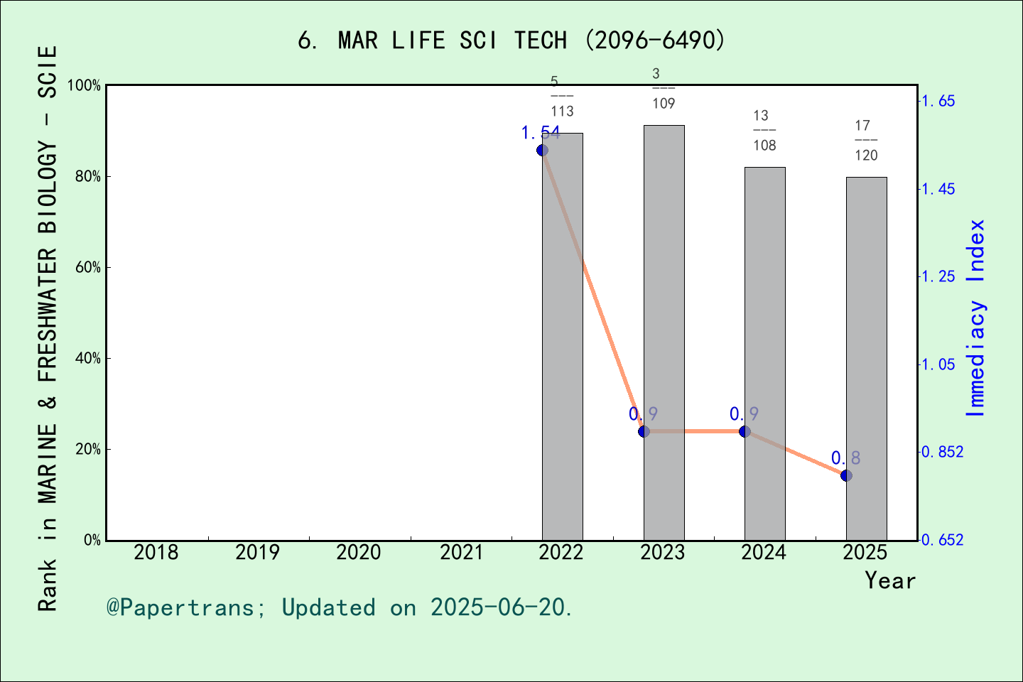 期刊影响因子2024/2025: Marine Life Science & Technology, MAR LIFE SCI TECH ...